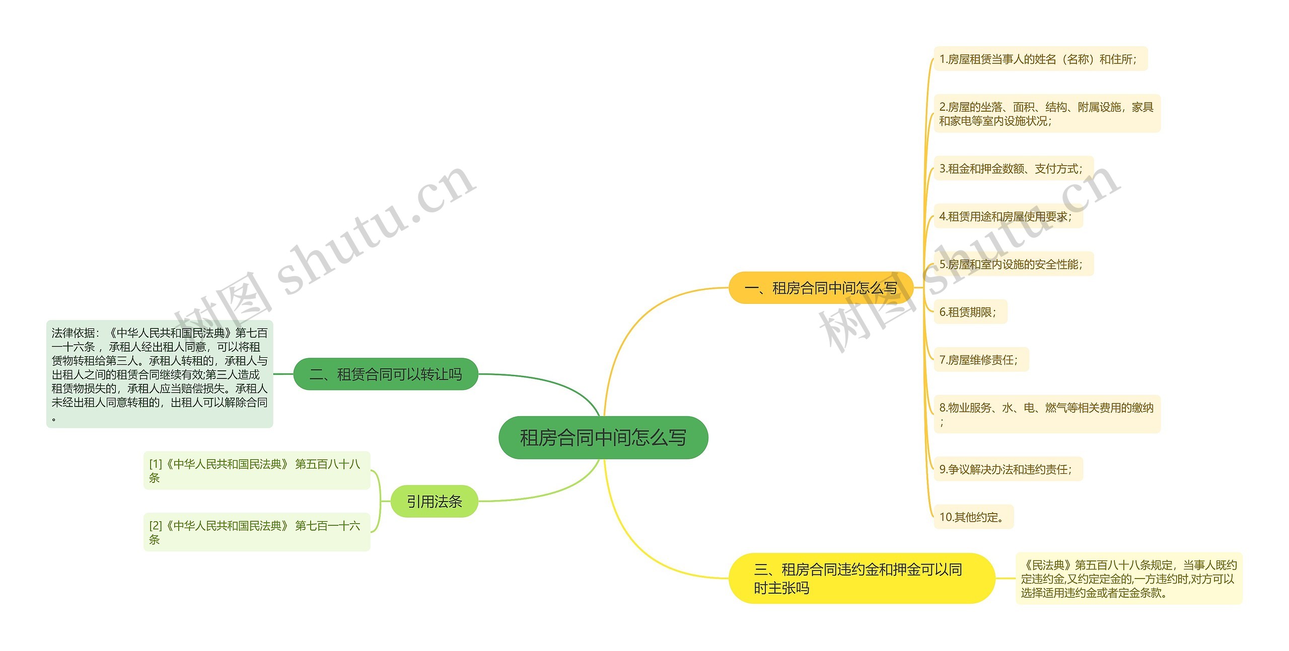 租房合同中间怎么写思维导图