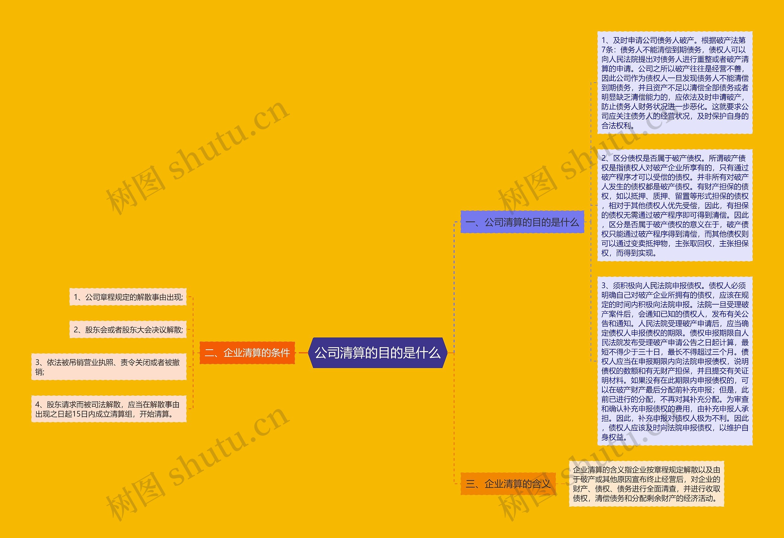 公司清算的目的是什么思维导图