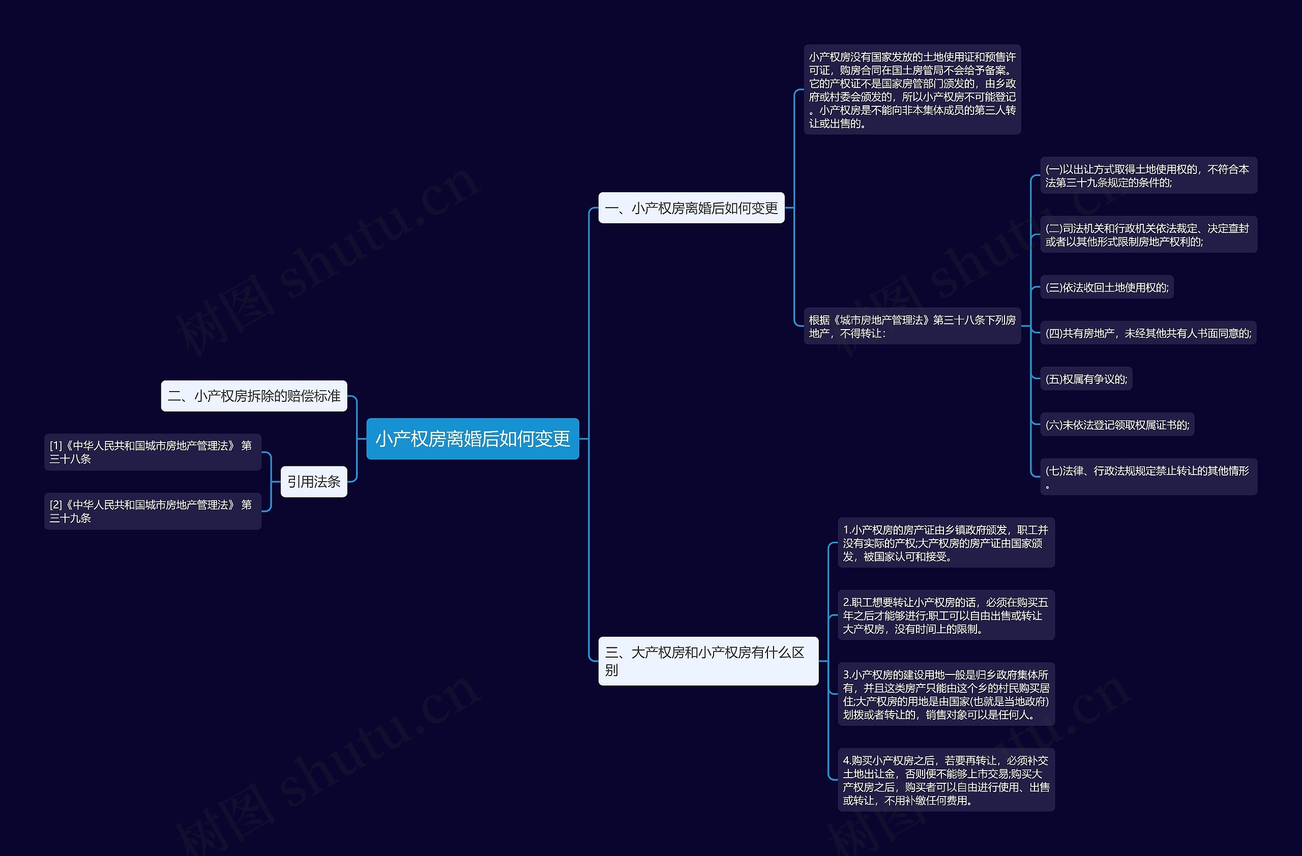 小产权房离婚后如何变更思维导图