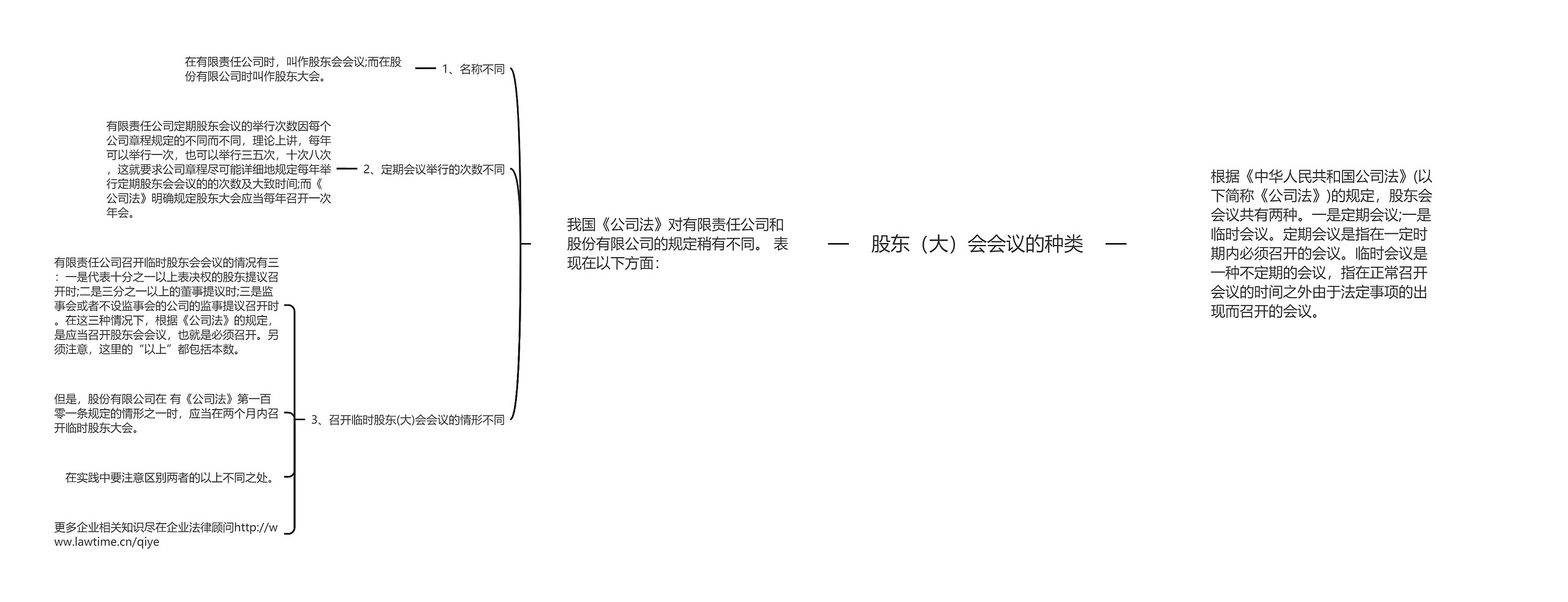 股东（大）会会议的种类