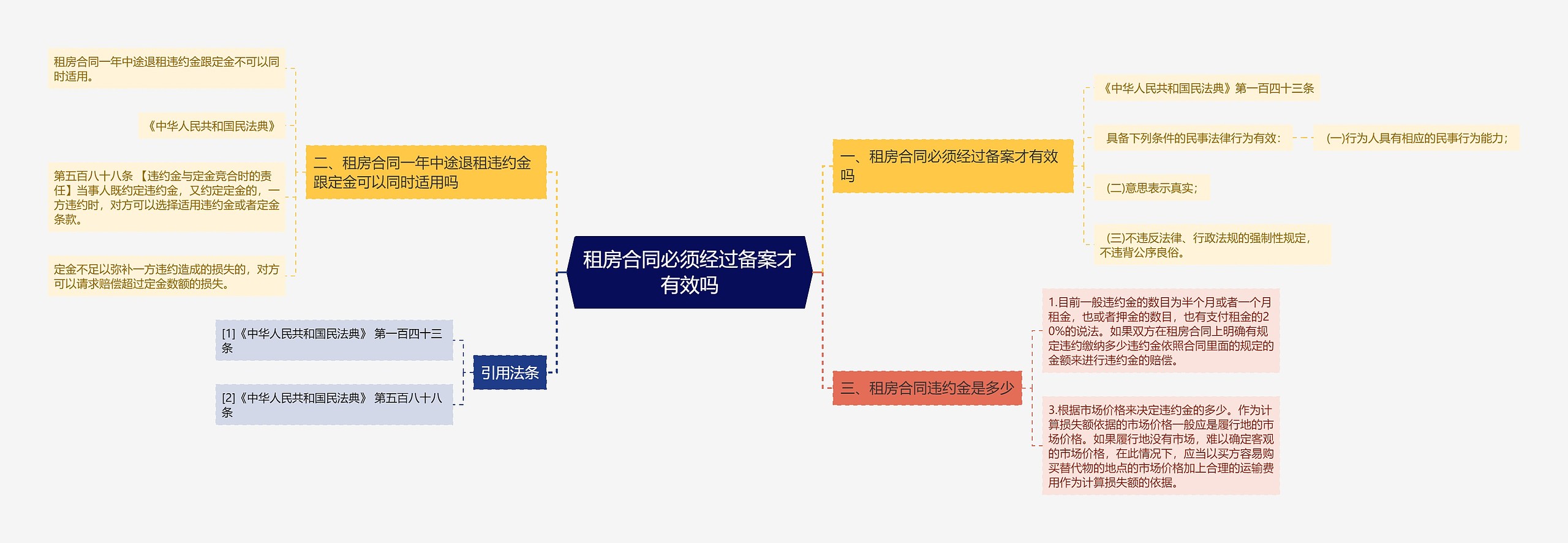 租房合同必须经过备案才有效吗思维导图