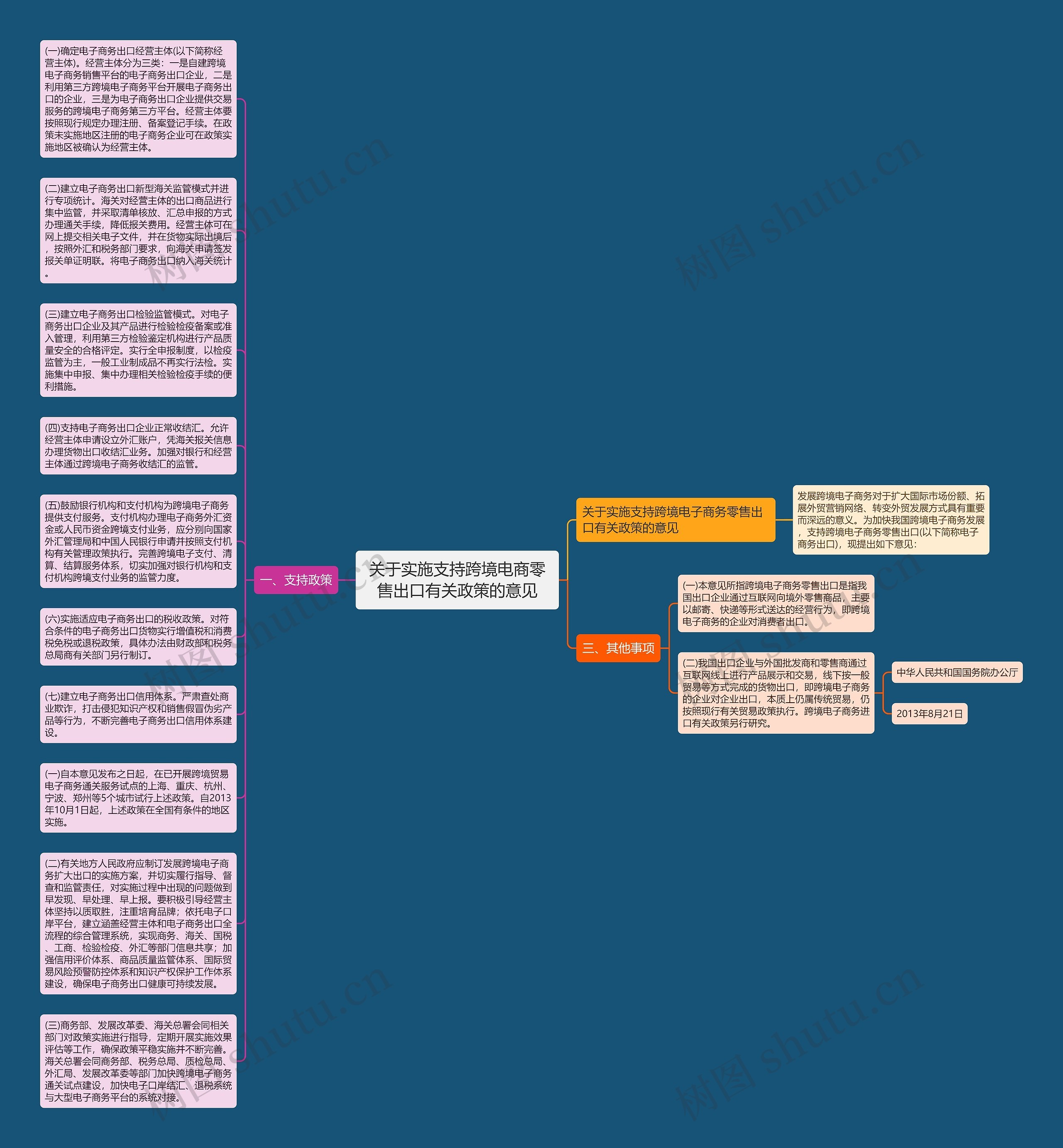 关于实施支持跨境电商零售出口有关政策的意见思维导图