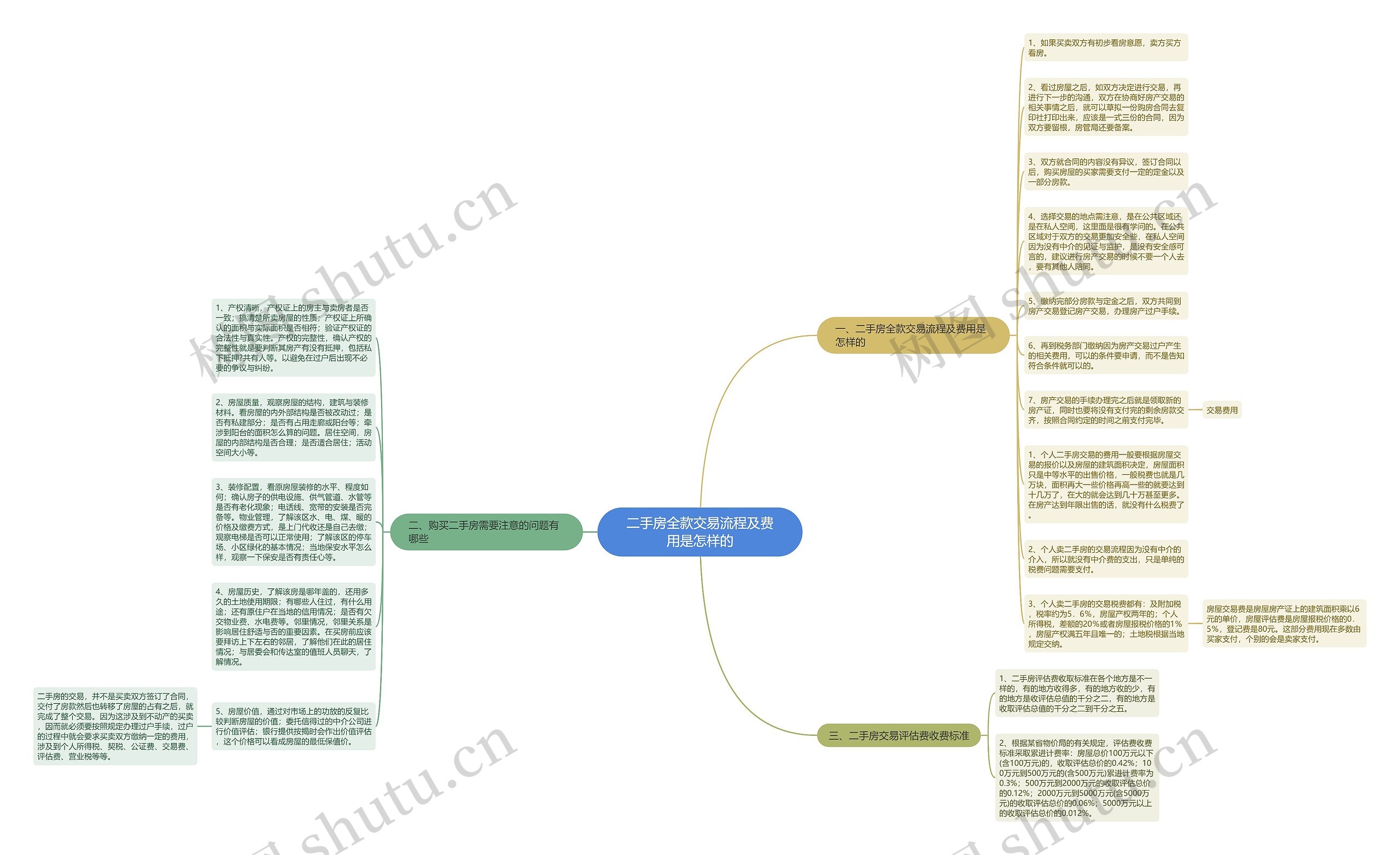 二手房全款交易流程及费用是怎样的思维导图