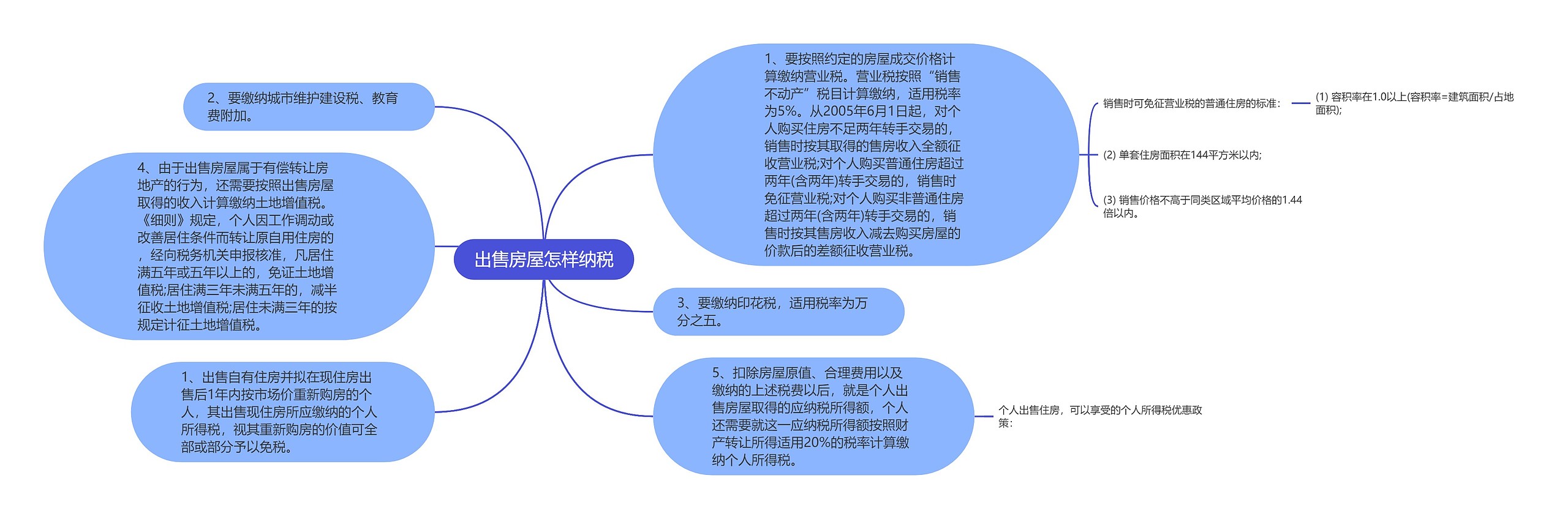 出售房屋怎样纳税思维导图