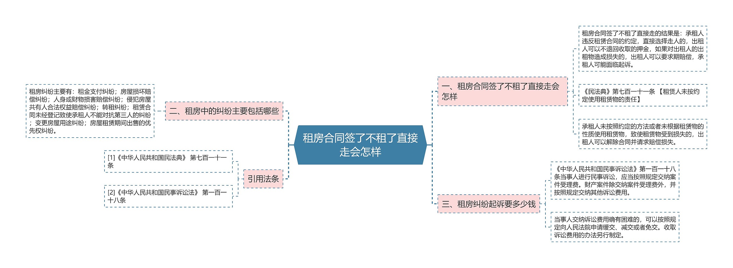 租房合同签了不租了直接走会怎样思维导图