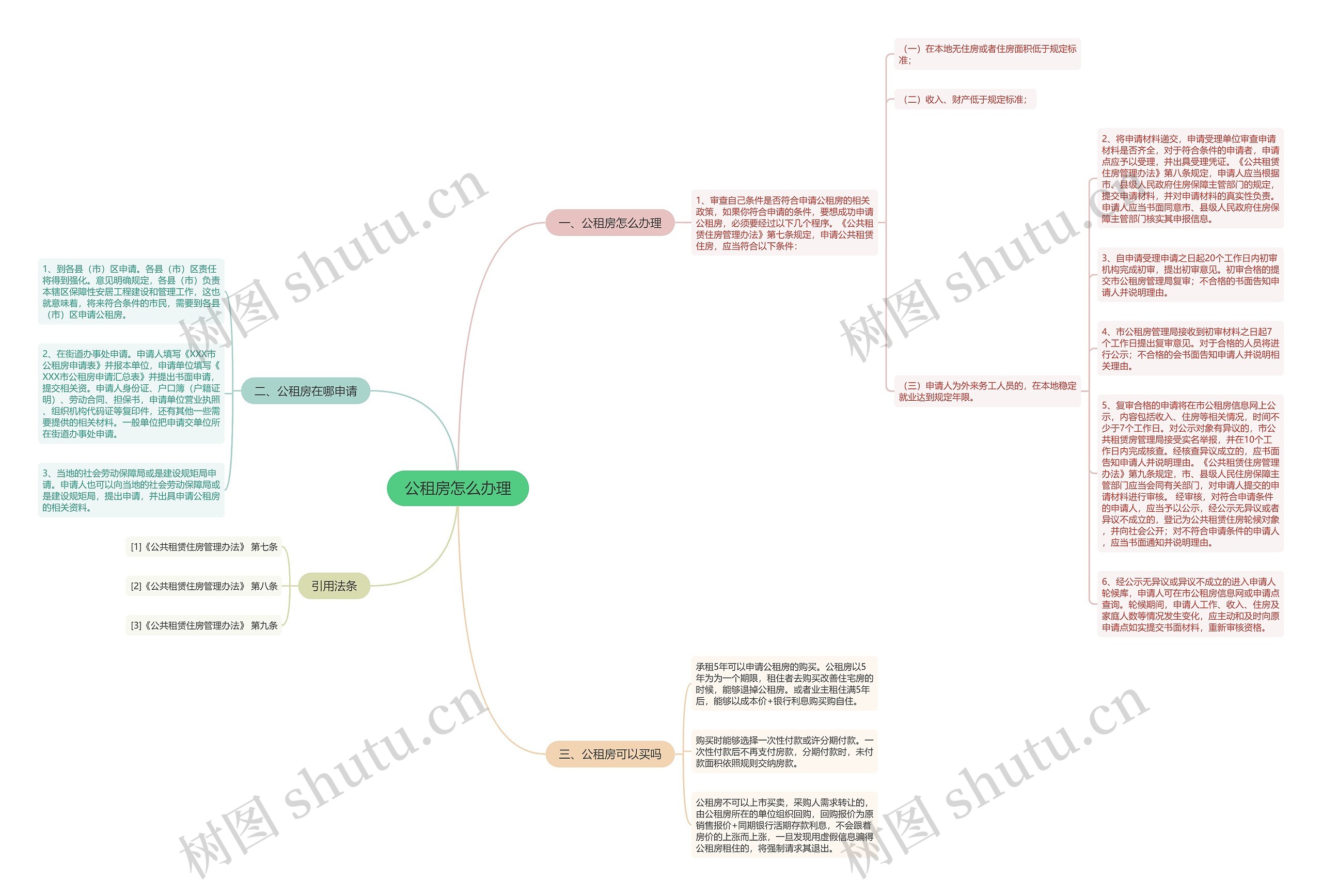 公租房怎么办理思维导图
