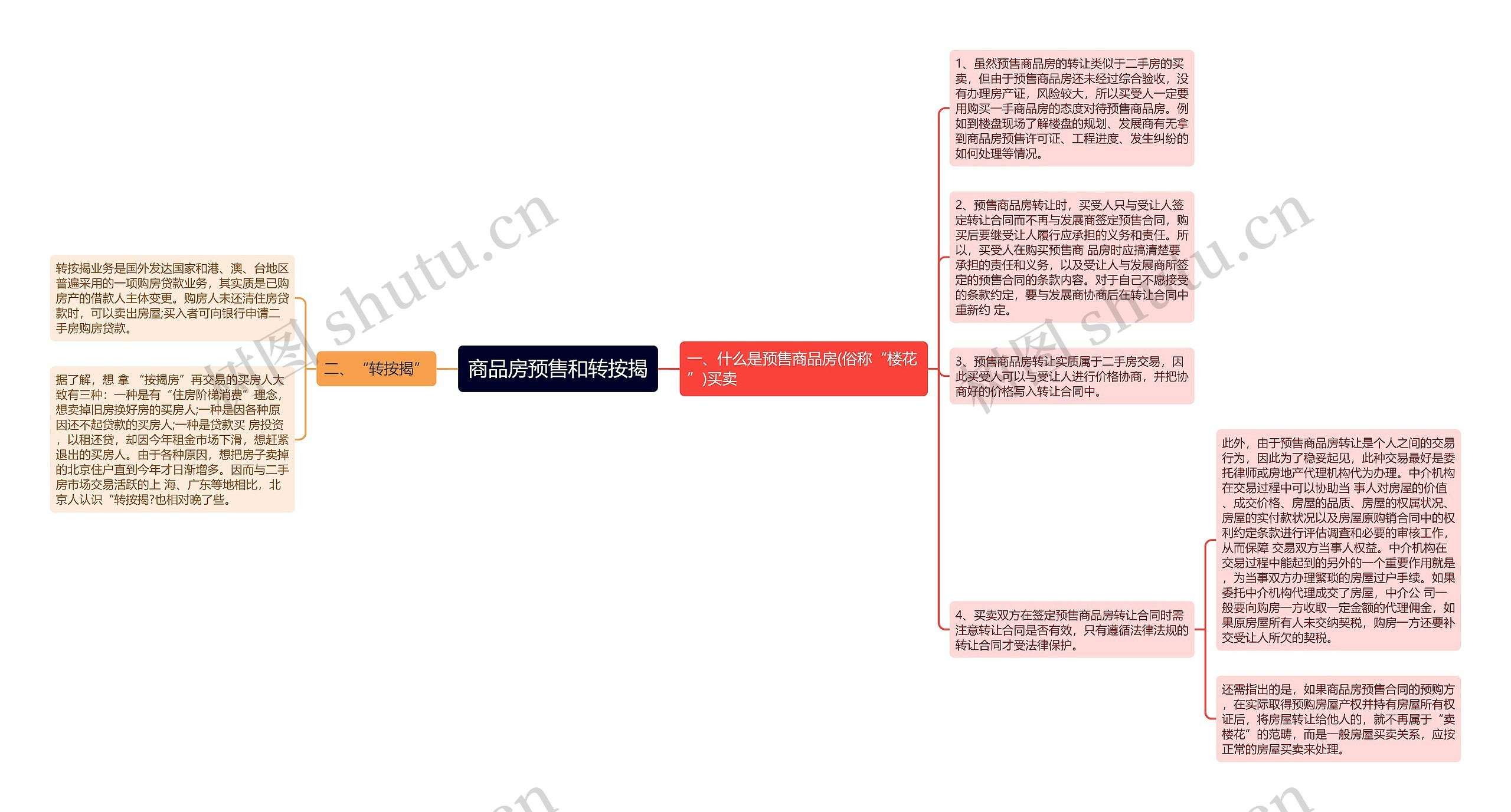 商品房预售和转按揭