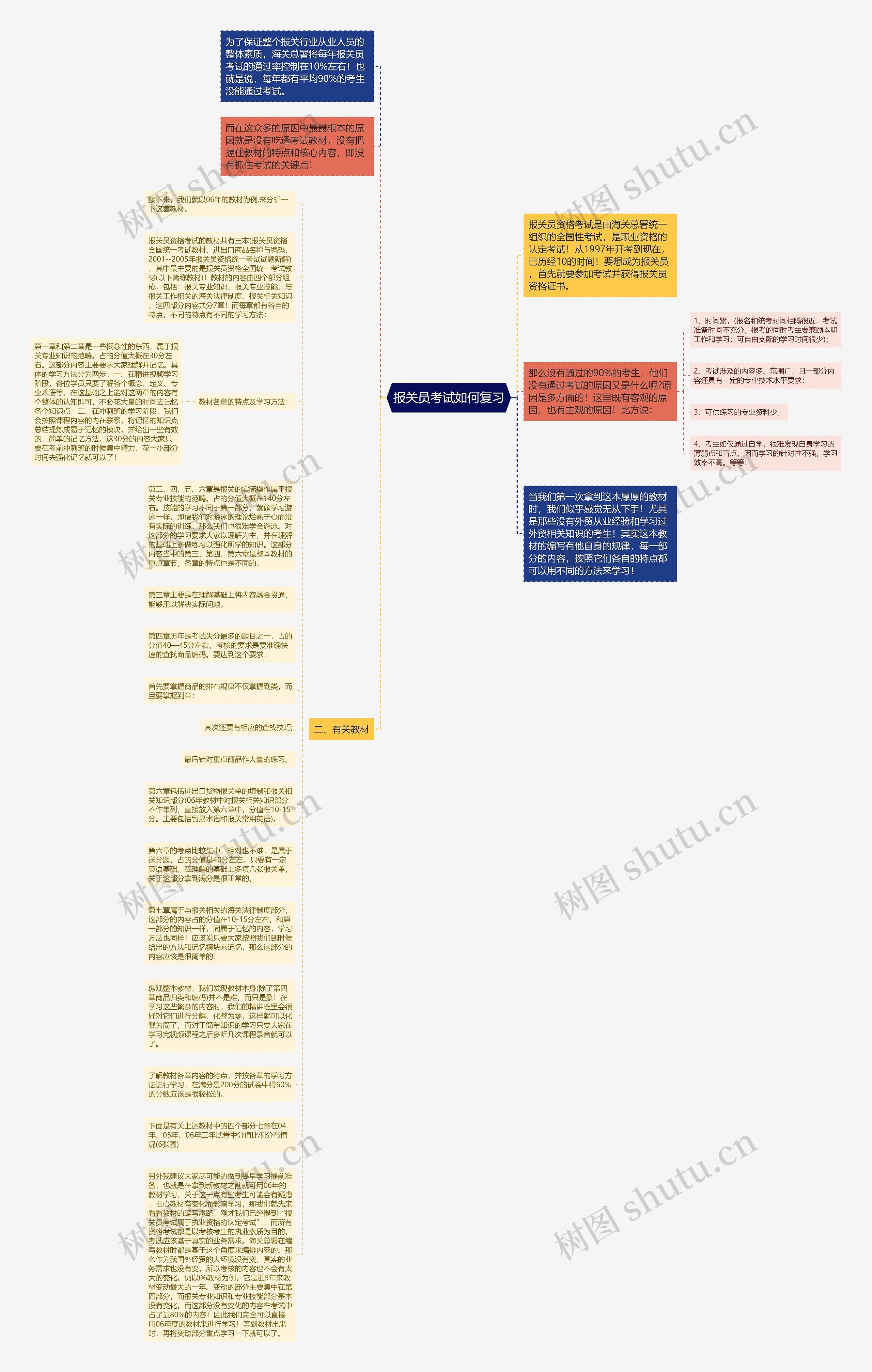 报关员考试如何复习思维导图