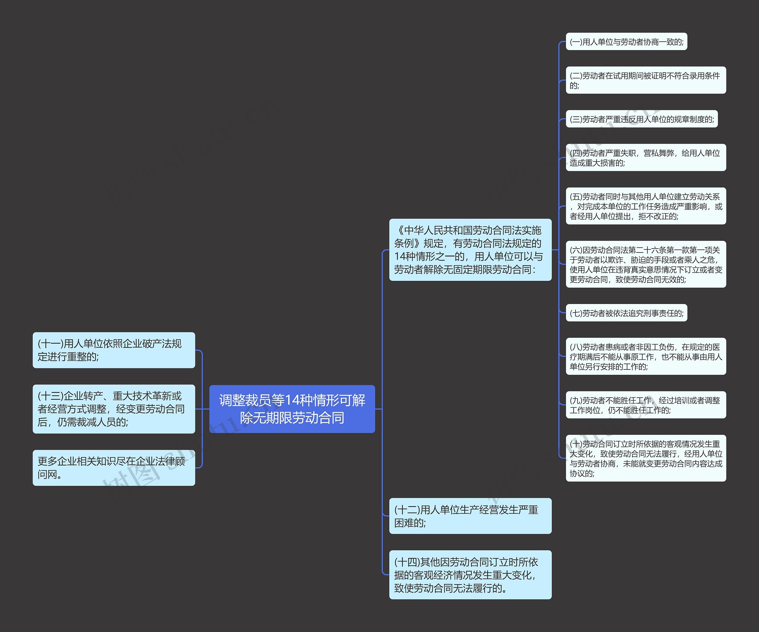 调整裁员等14种情形可解除无期限劳动合同