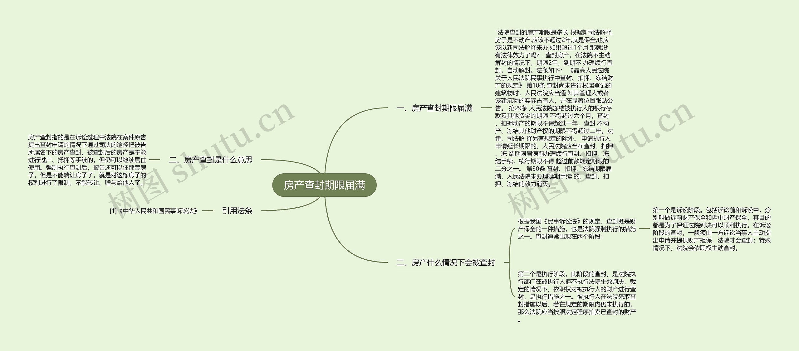 房产查封期限届满思维导图