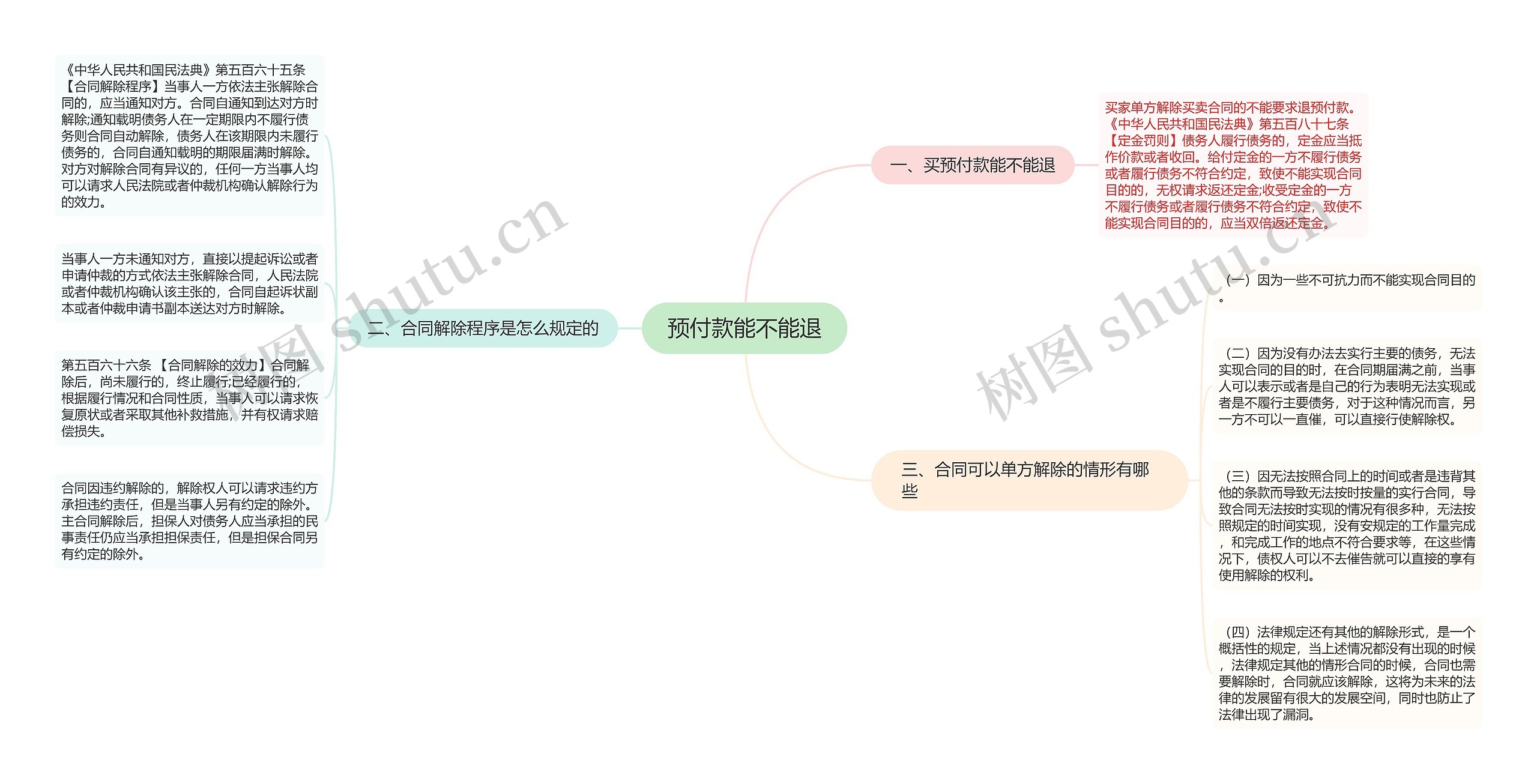 预付款能不能退思维导图