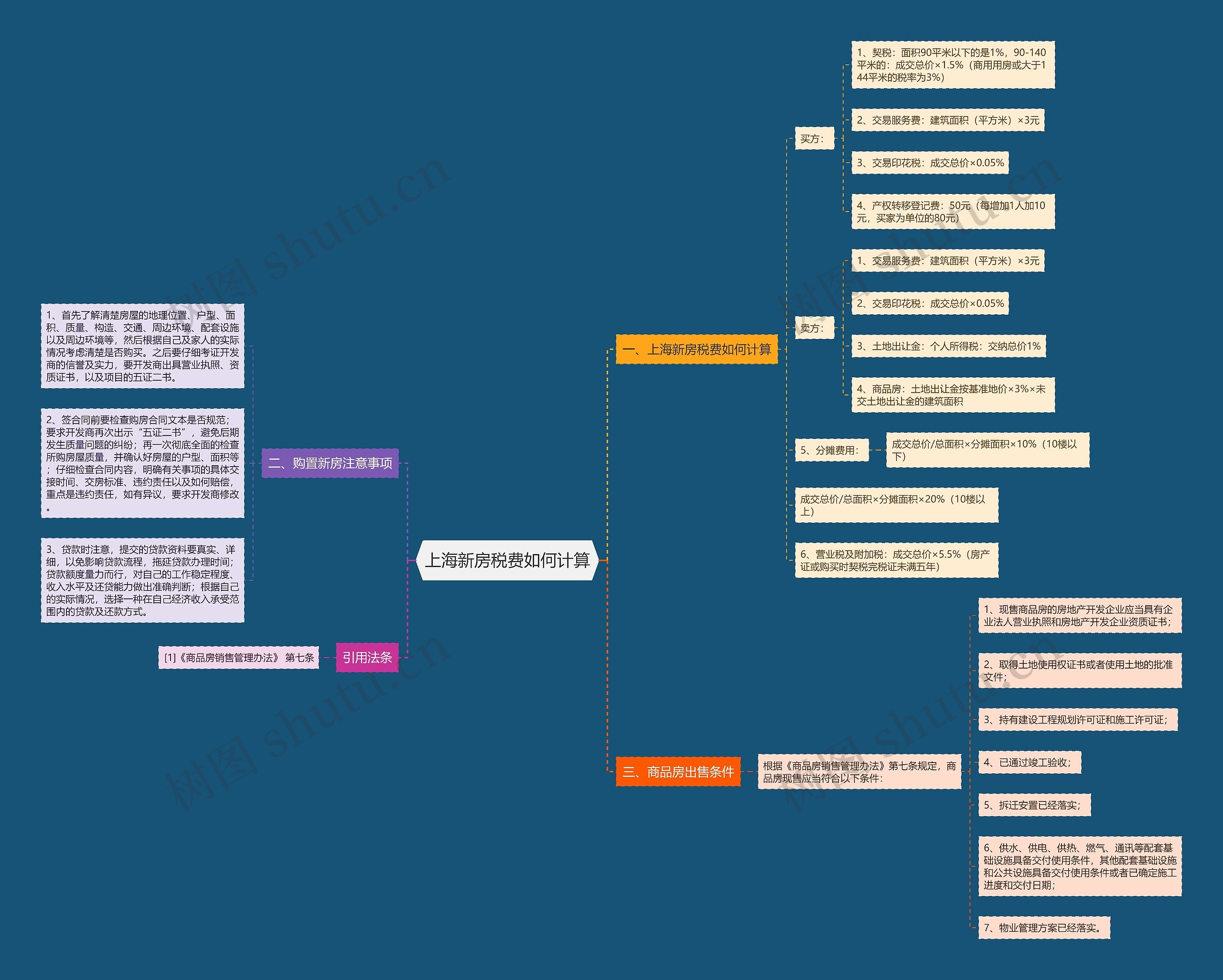 上海新房税费如何计算思维导图