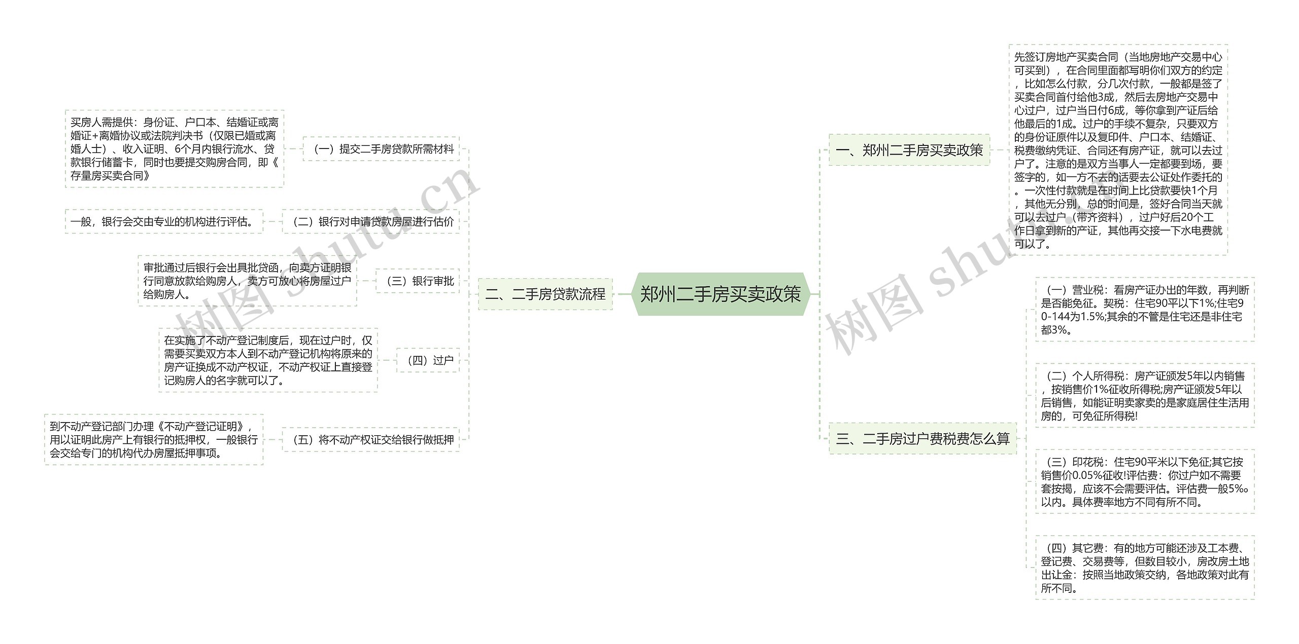 郑州二手房买卖政策思维导图