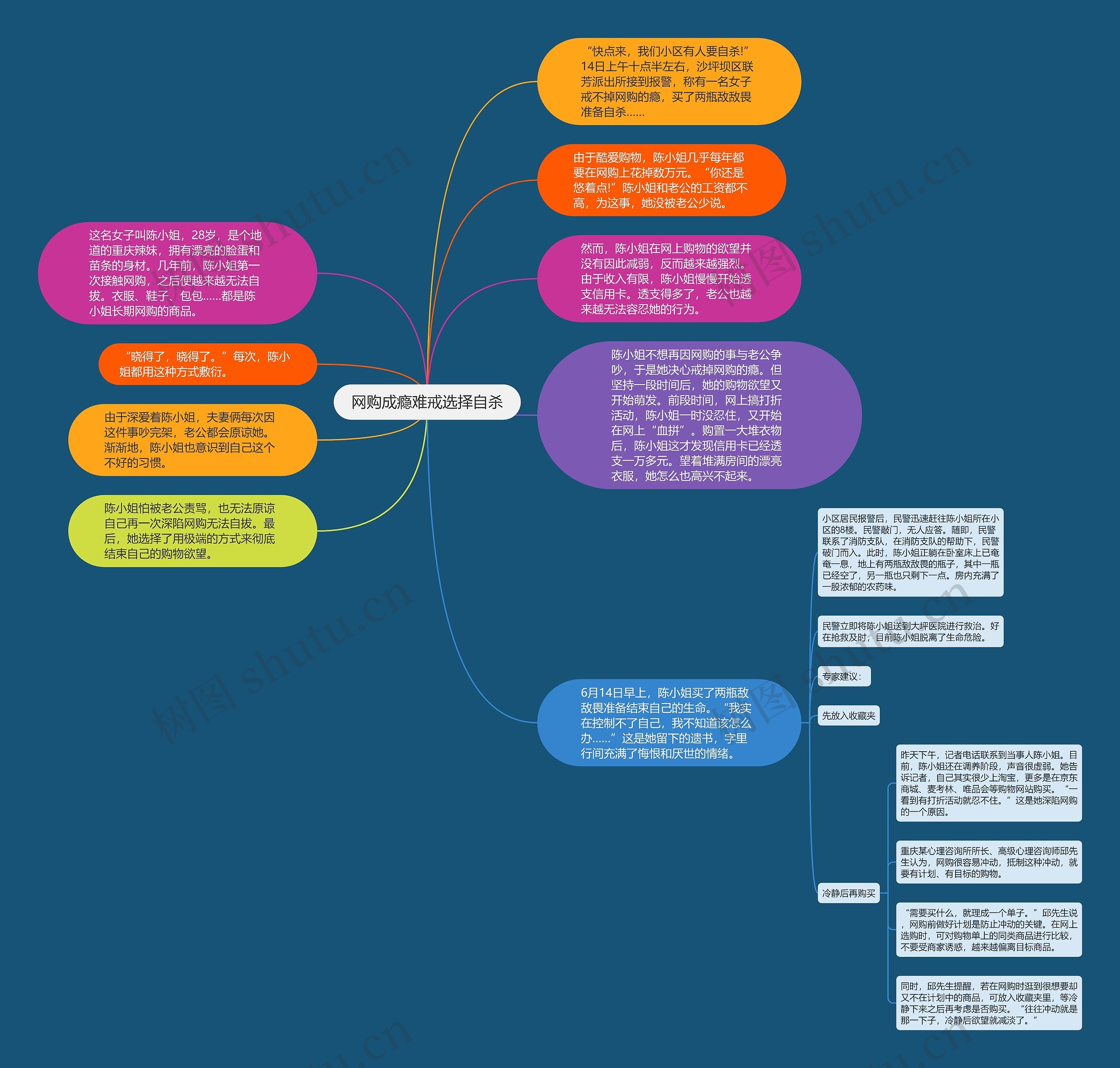 网购成瘾难戒选择自杀思维导图