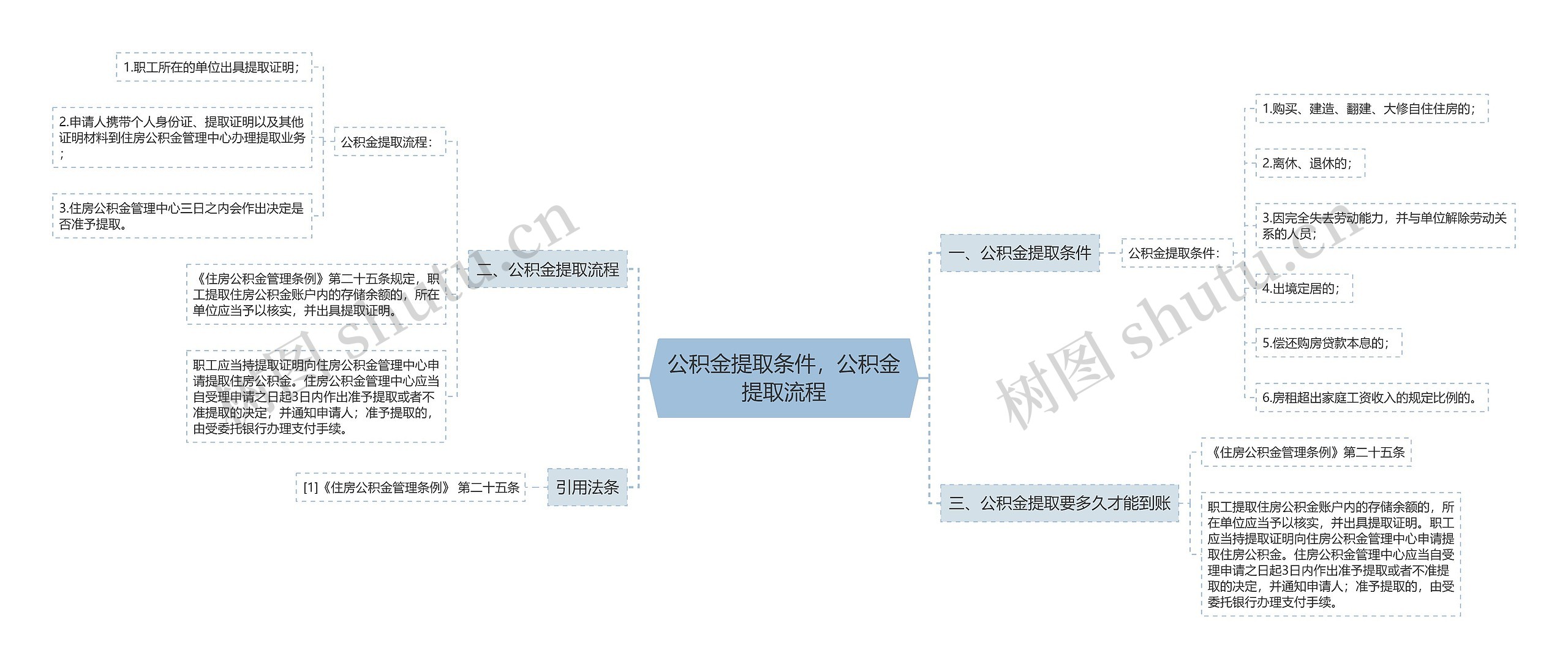 公积金提取条件，公积金提取流程思维导图