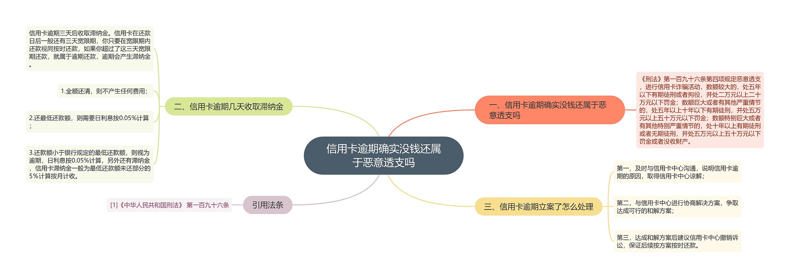 信用卡逾期确实没钱还属于恶意透支吗思维导图