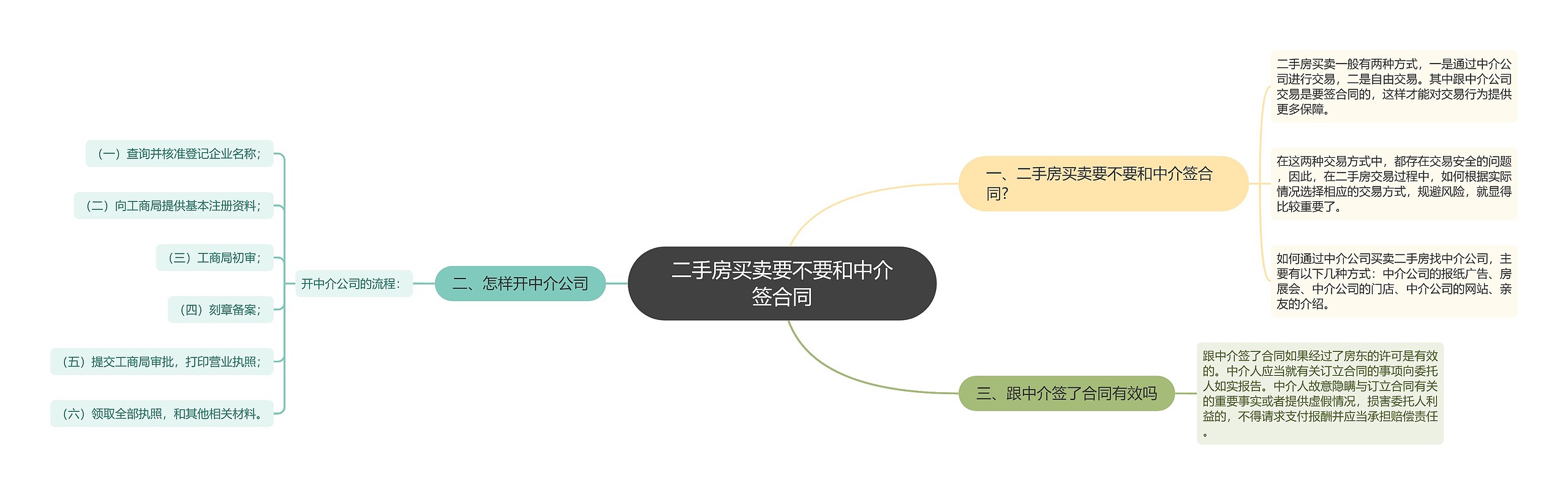 二手房买卖要不要和中介签合同