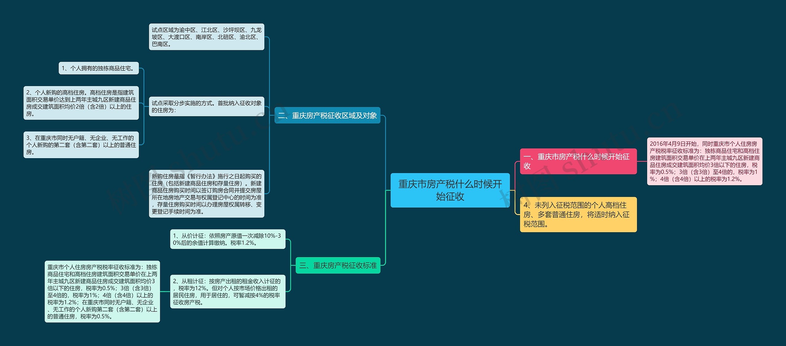 重庆市房产税什么时候开始征收思维导图