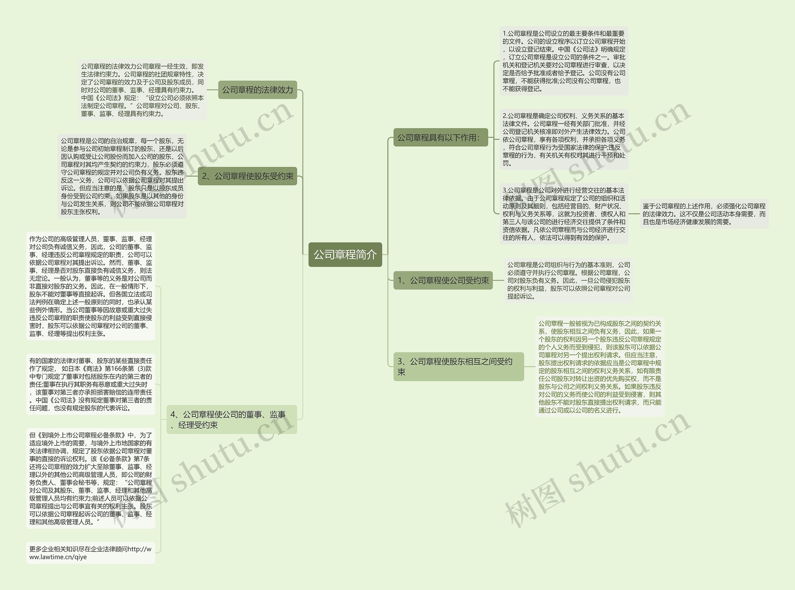 公司章程简介思维导图