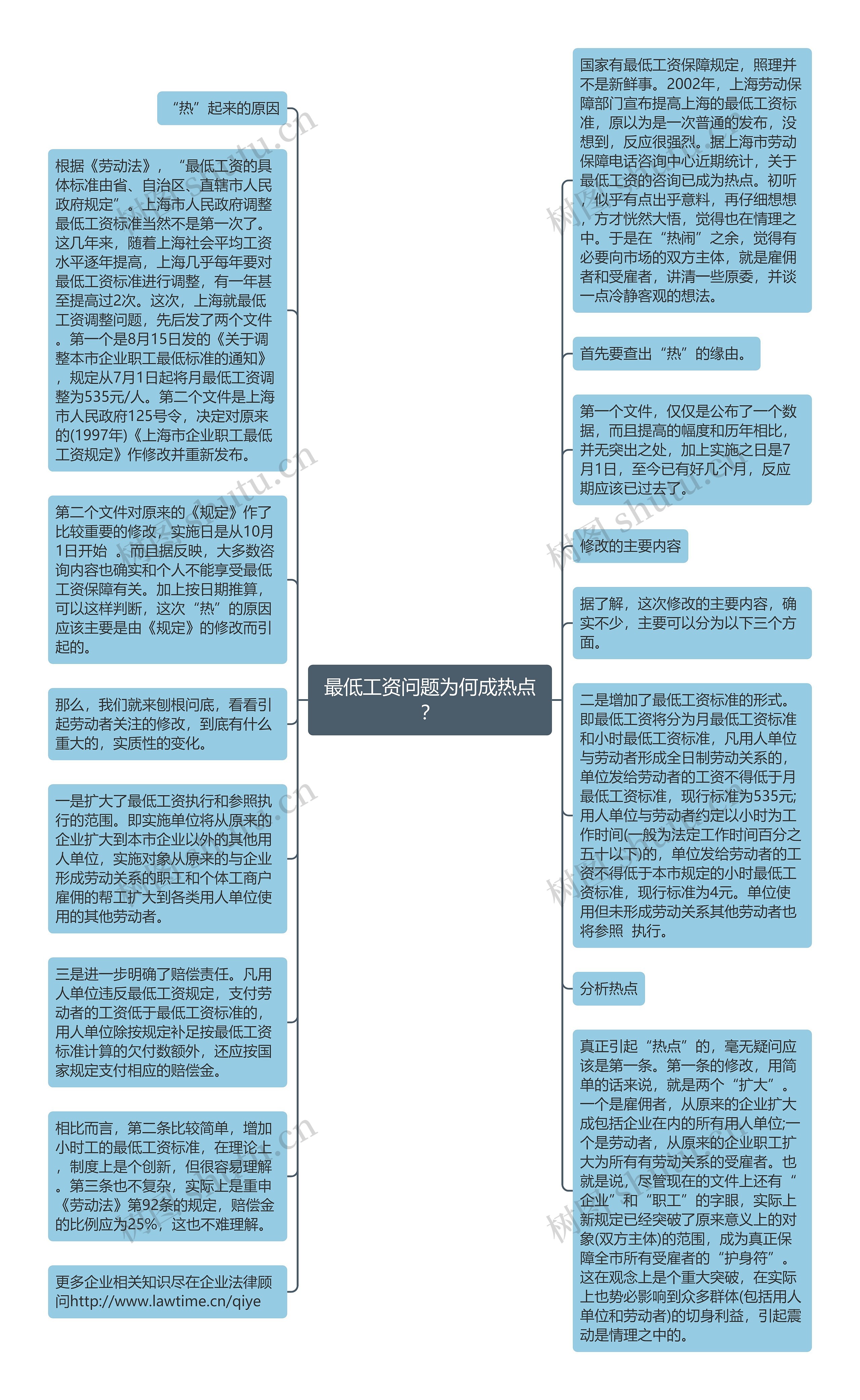 最低工资问题为何成热点？思维导图