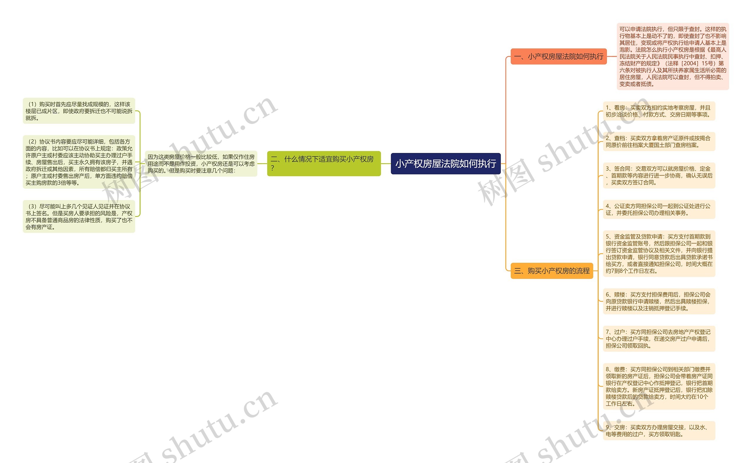 小产权房屋法院如何执行思维导图