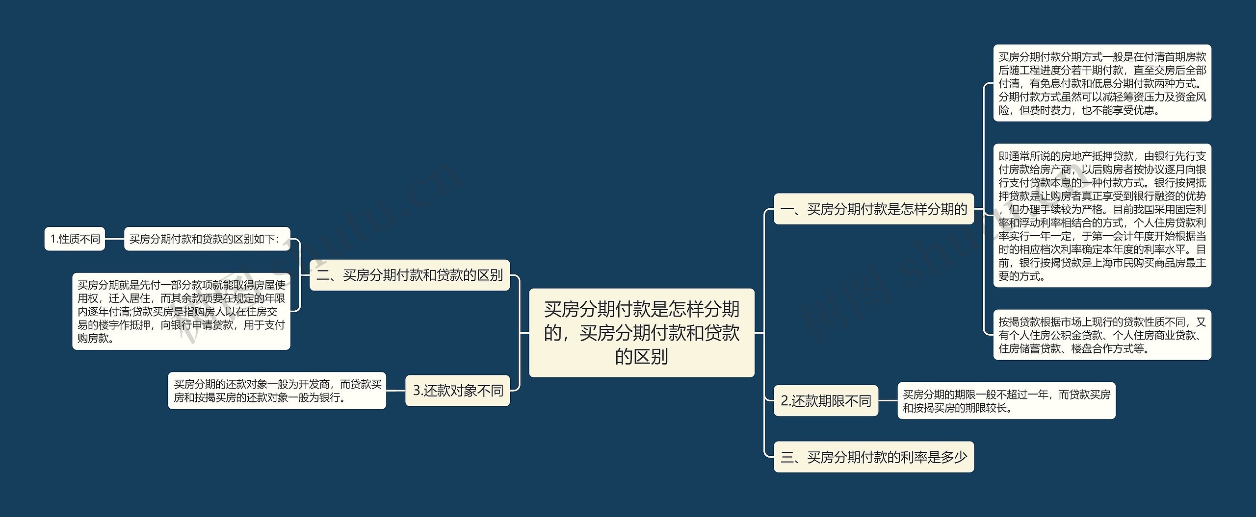 买房分期付款是怎样分期的，买房分期付款和贷款的区别思维导图