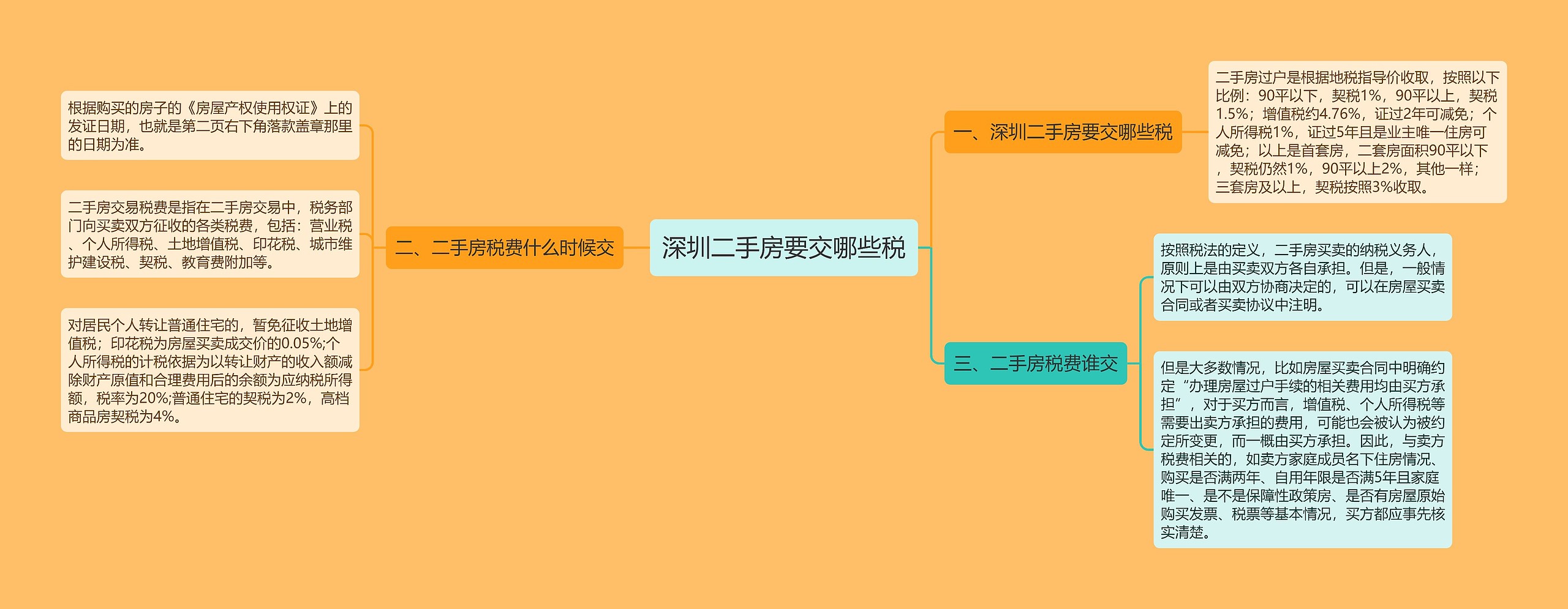 深圳二手房要交哪些税思维导图