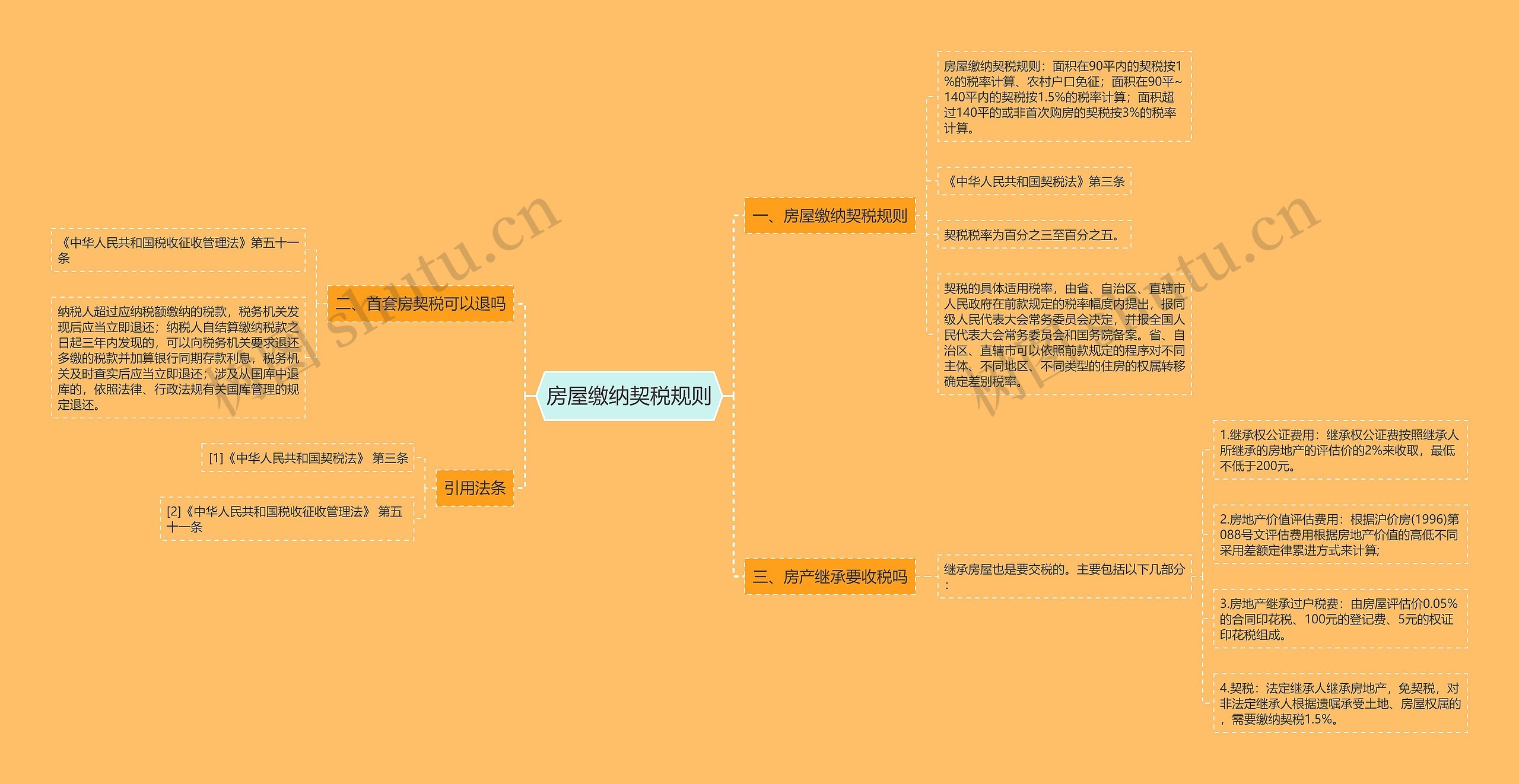 房屋缴纳契税规则思维导图