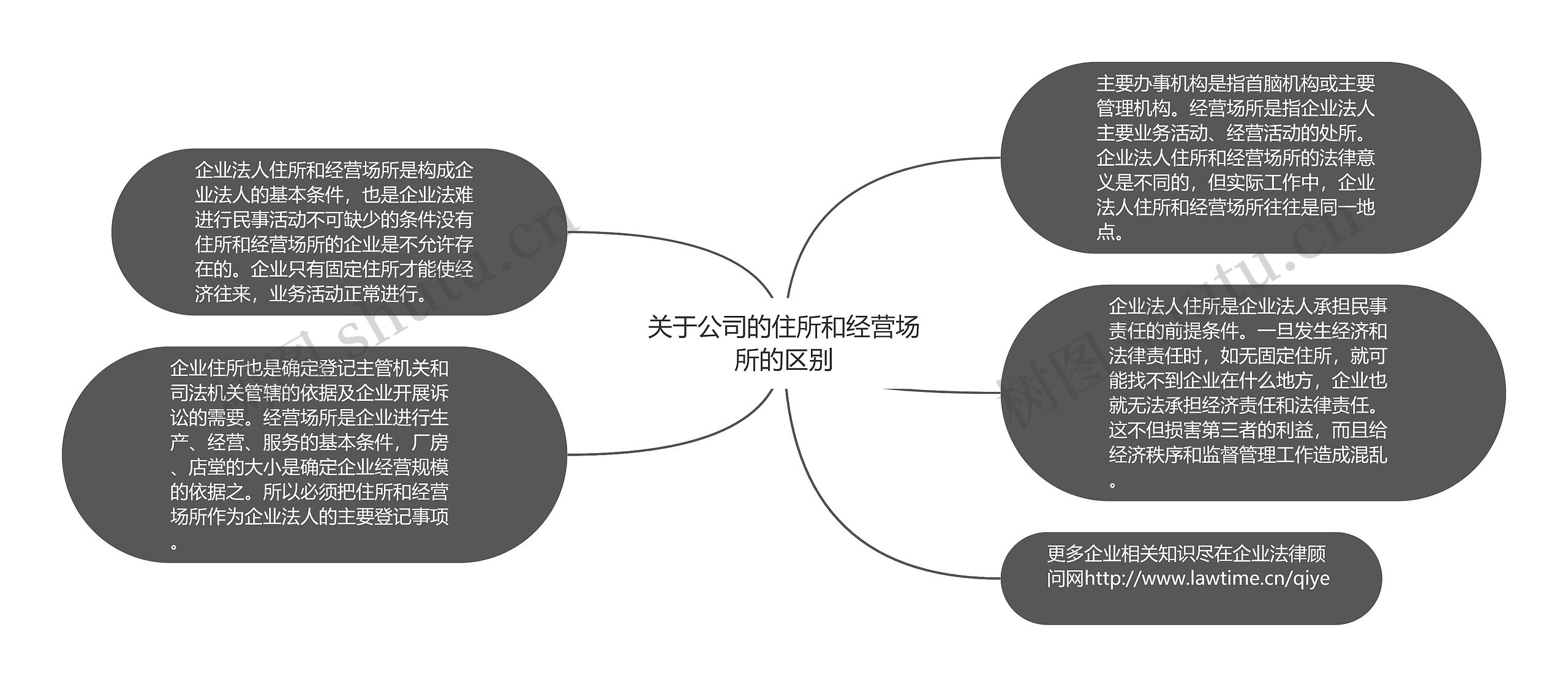 关于公司的住所和经营场所的区别