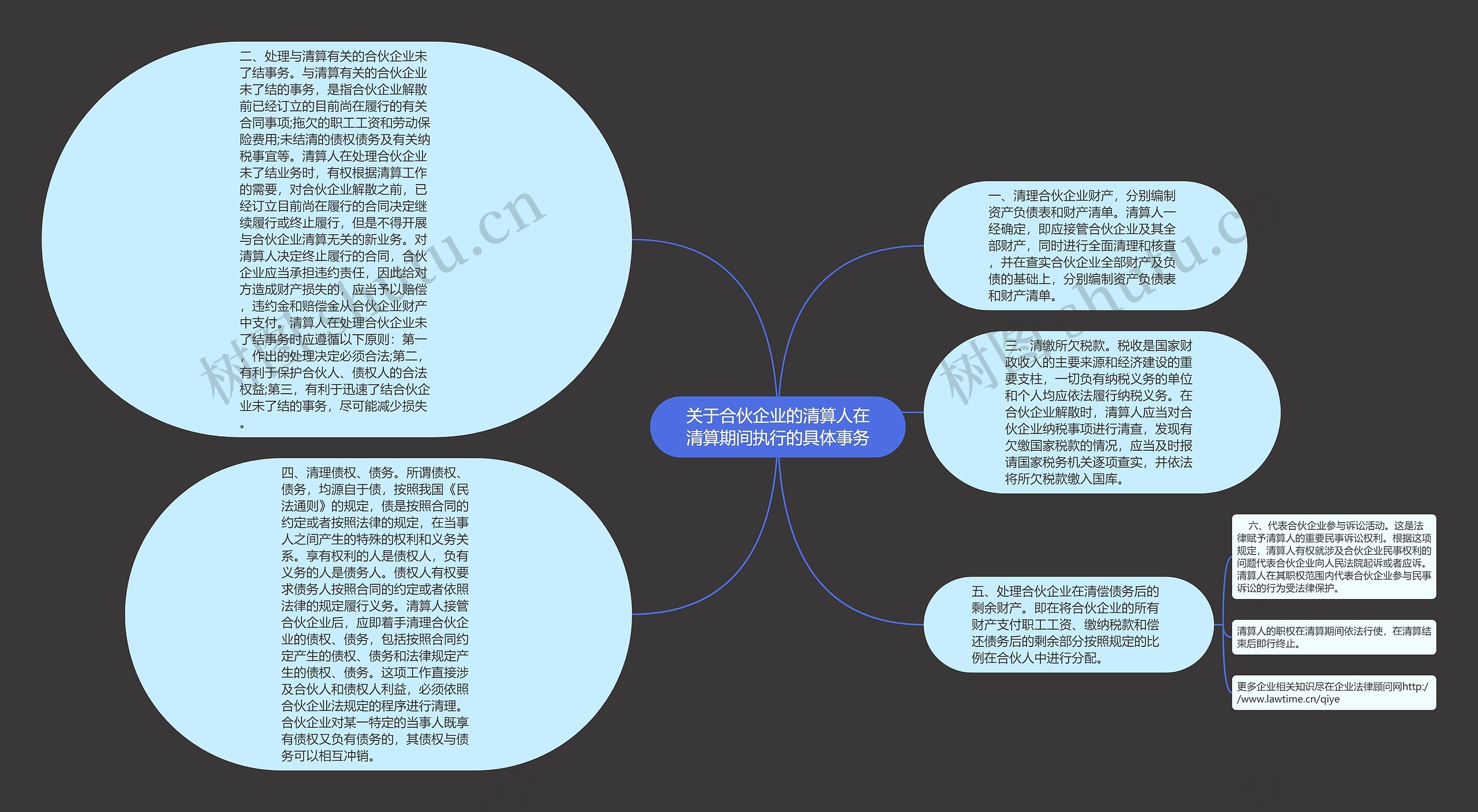 关于合伙企业的清算人在清算期间执行的具体事务思维导图