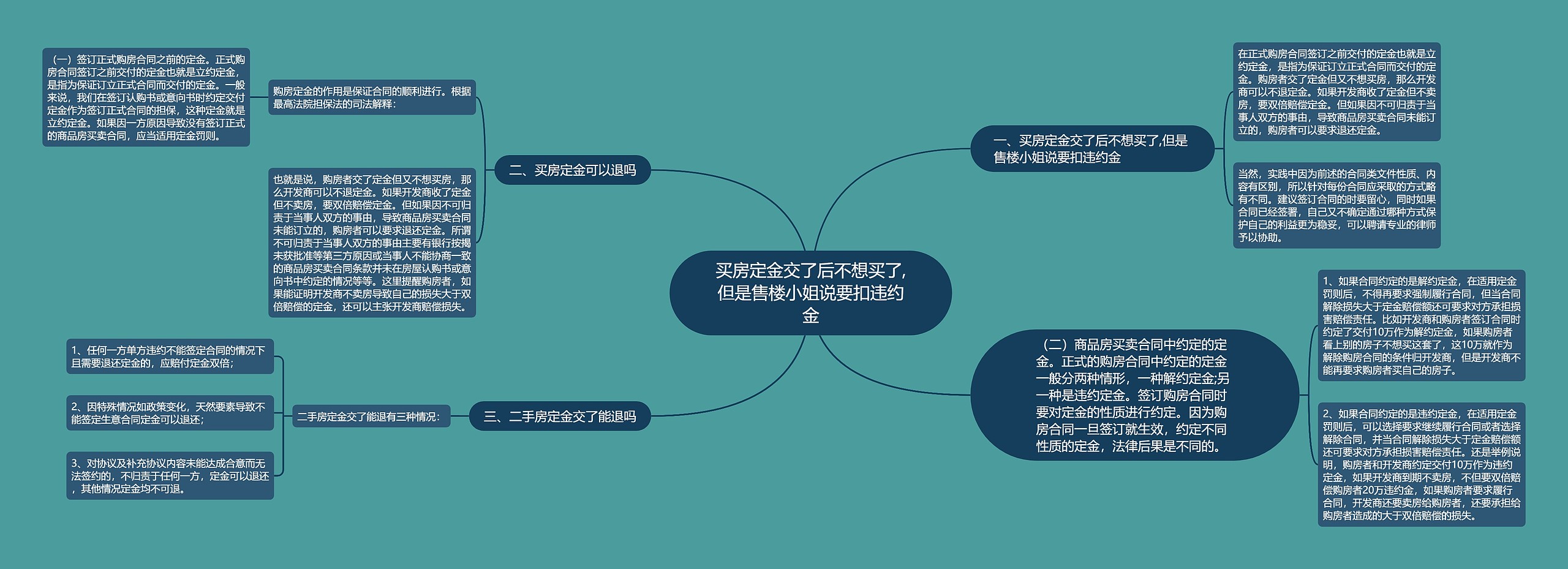 买房定金交了后不想买了,但是售楼小姐说要扣违约金思维导图