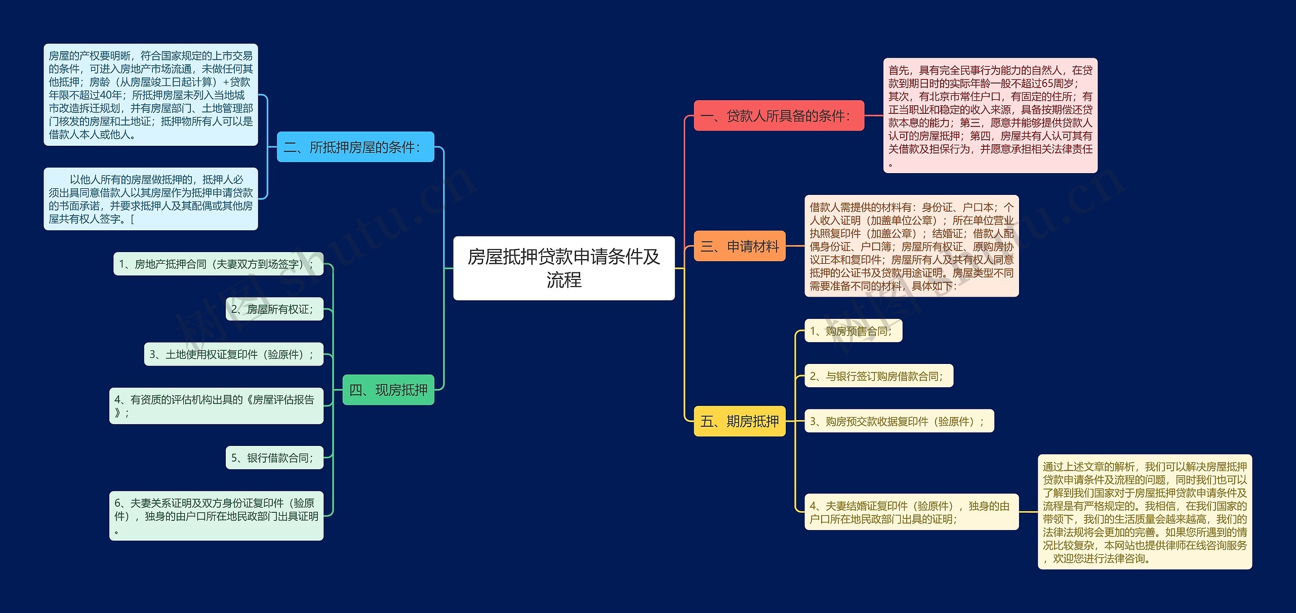 房屋抵押贷款申请条件及流程思维导图