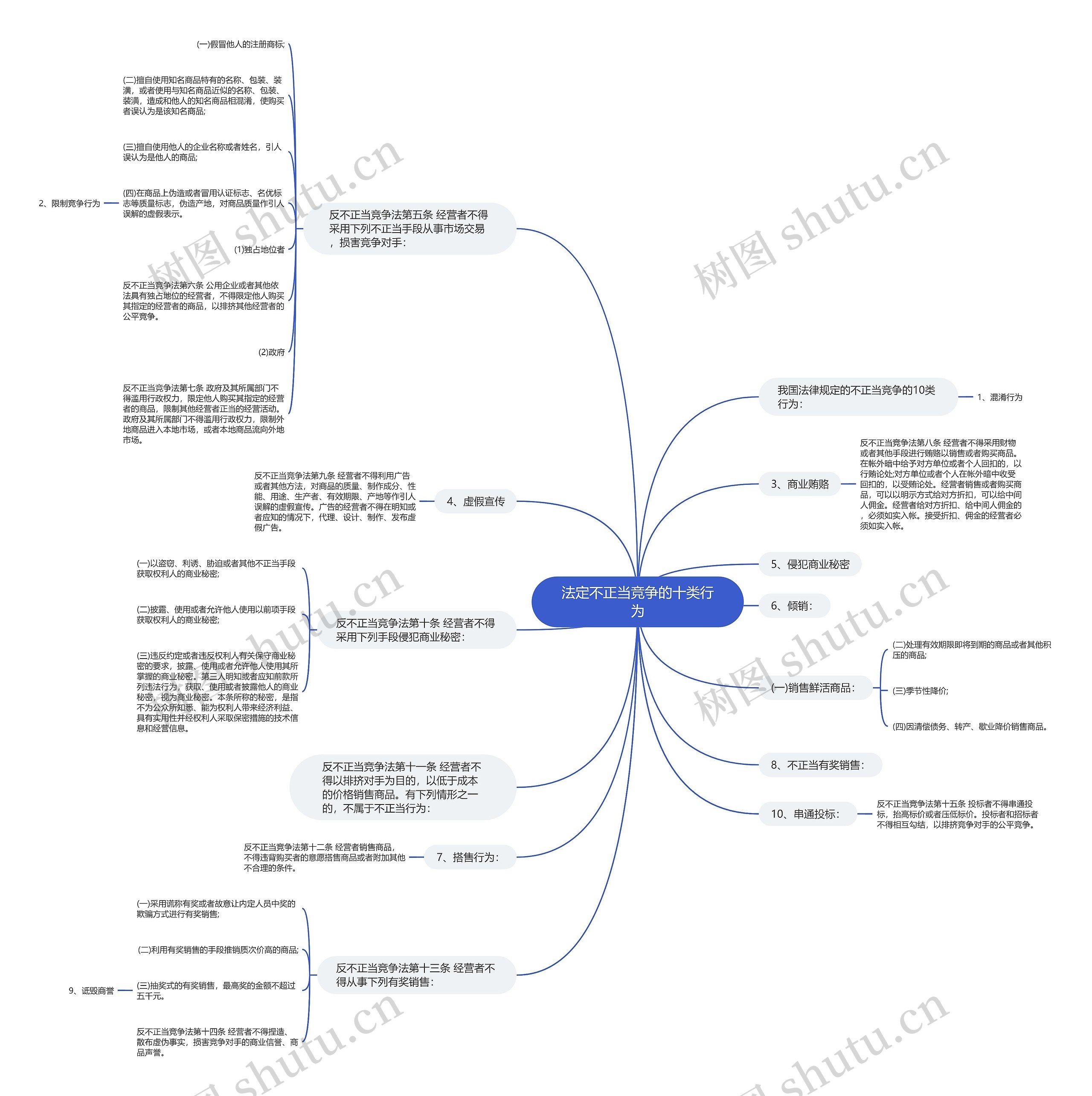 法定不正当竞争的十类行为思维导图