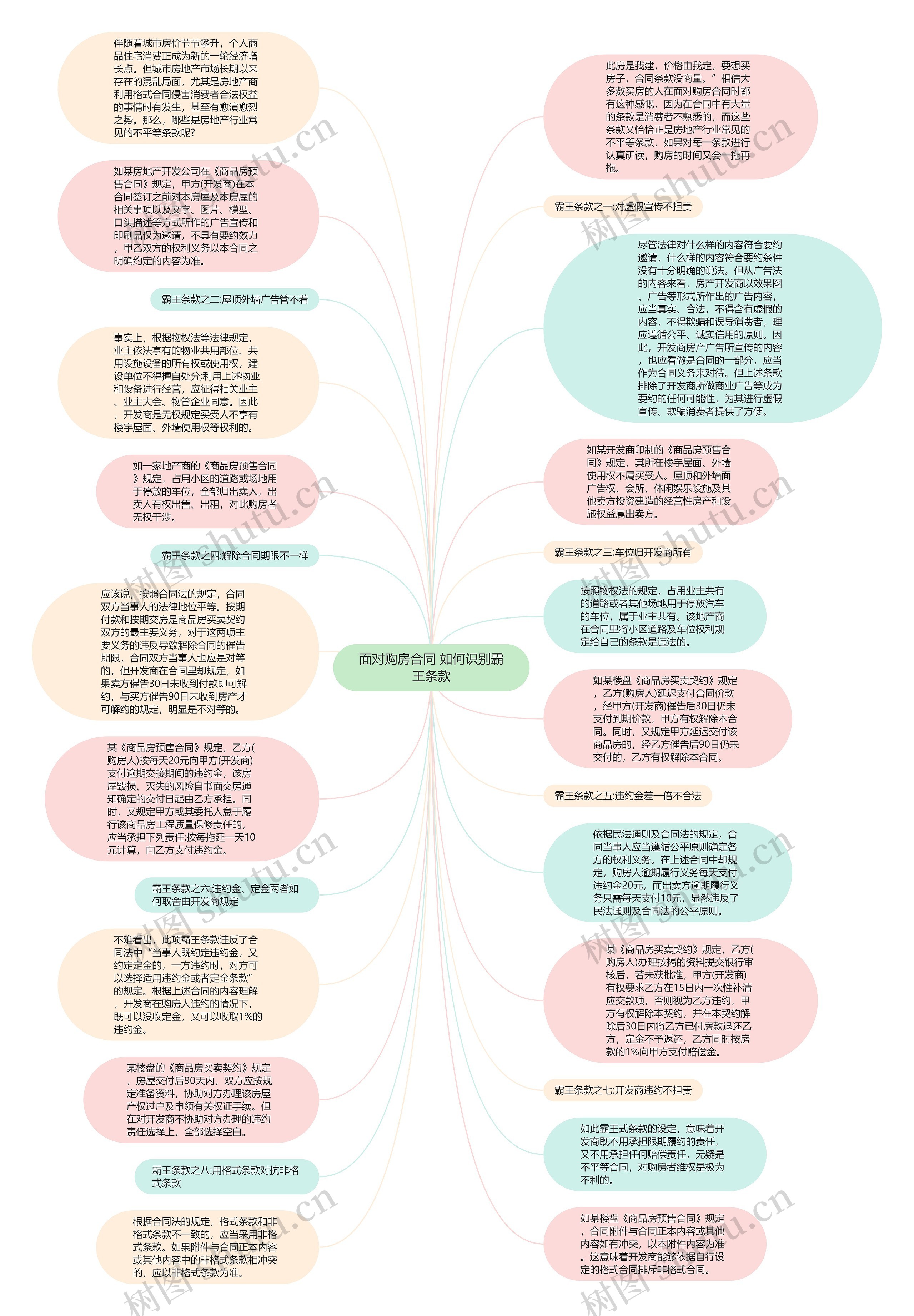 面对购房合同 如何识别霸王条款思维导图