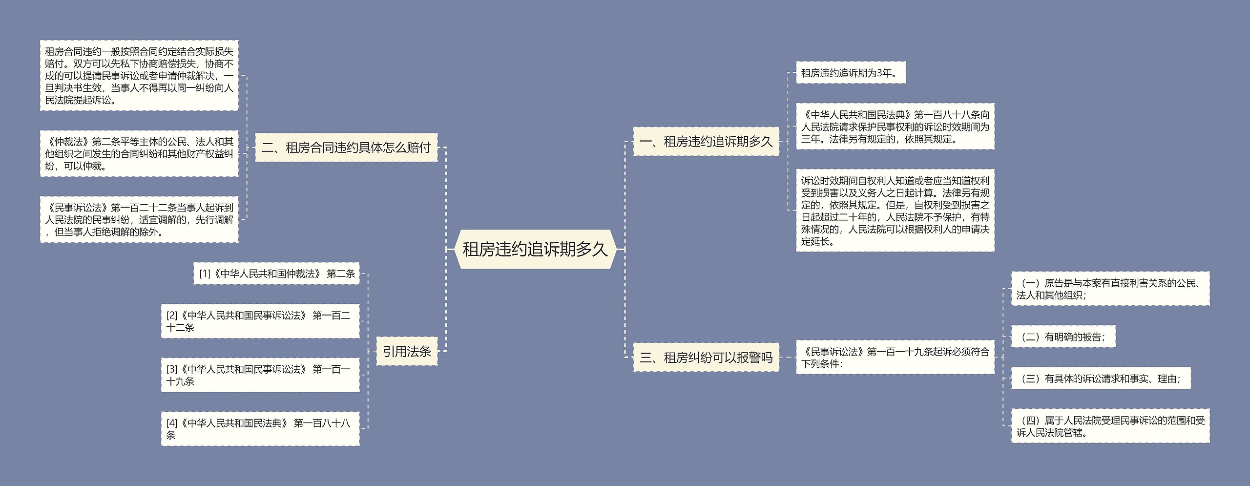 租房违约追诉期多久思维导图