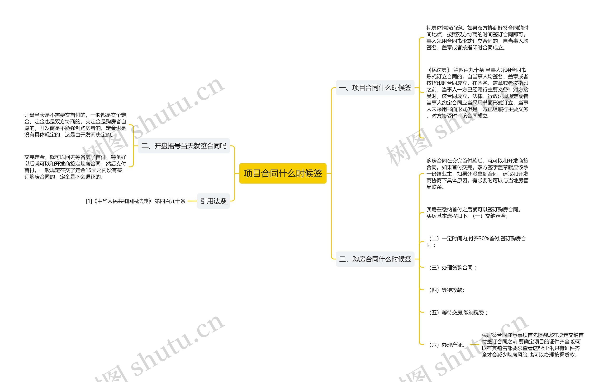 项目合同什么时候签思维导图