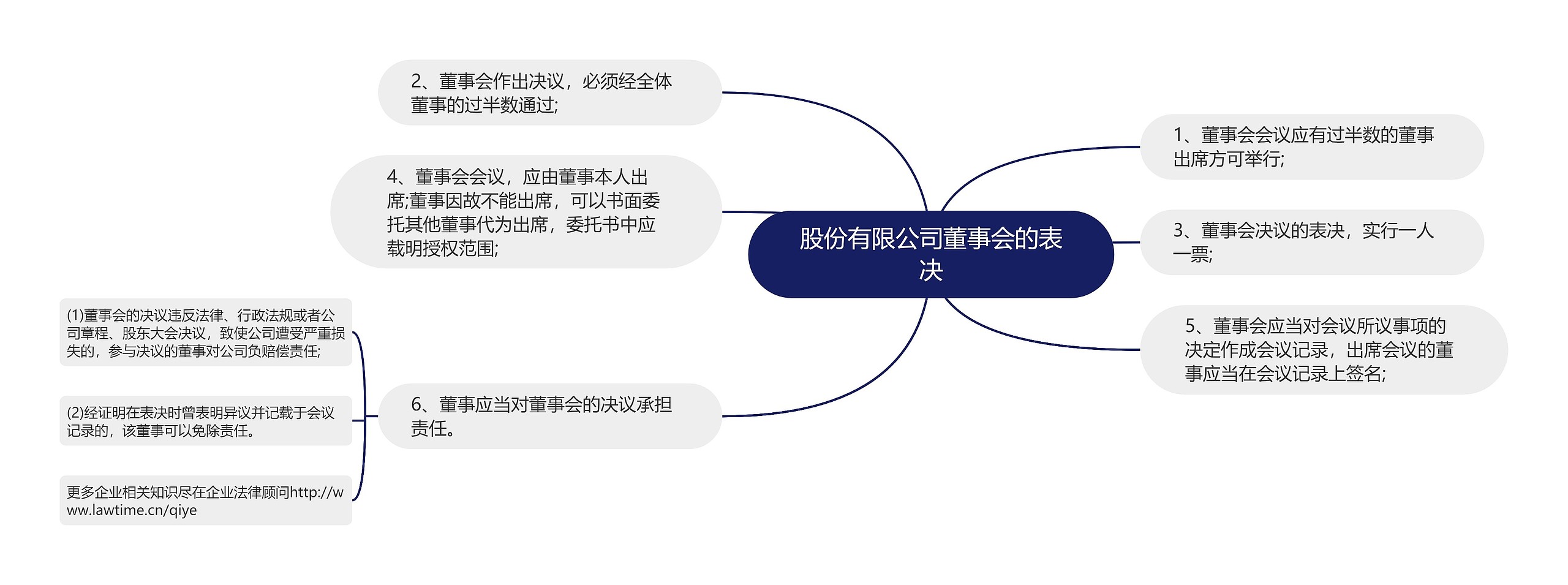 股份有限公司董事会的表决