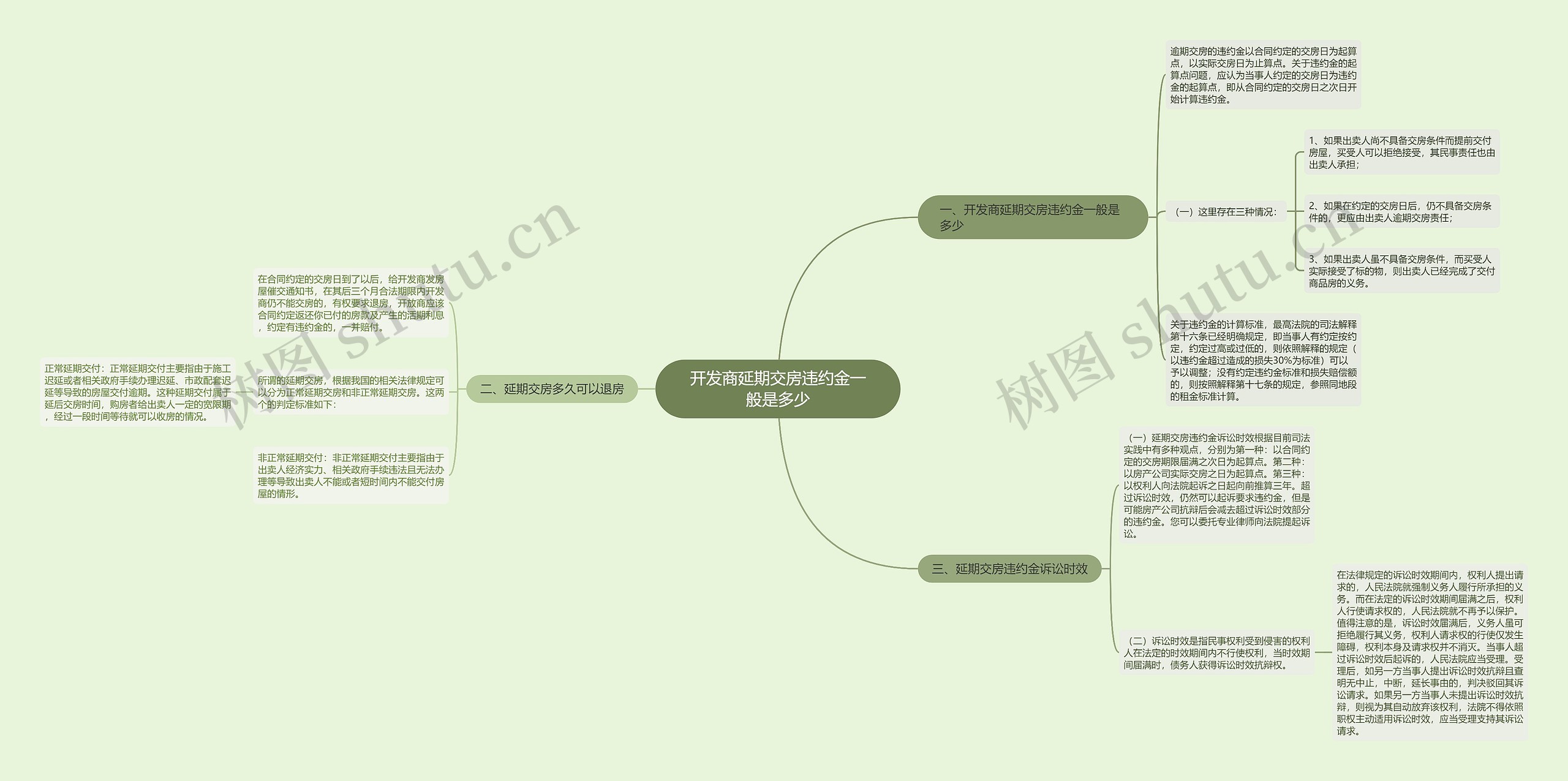 开发商延期交房违约金一般是多少思维导图