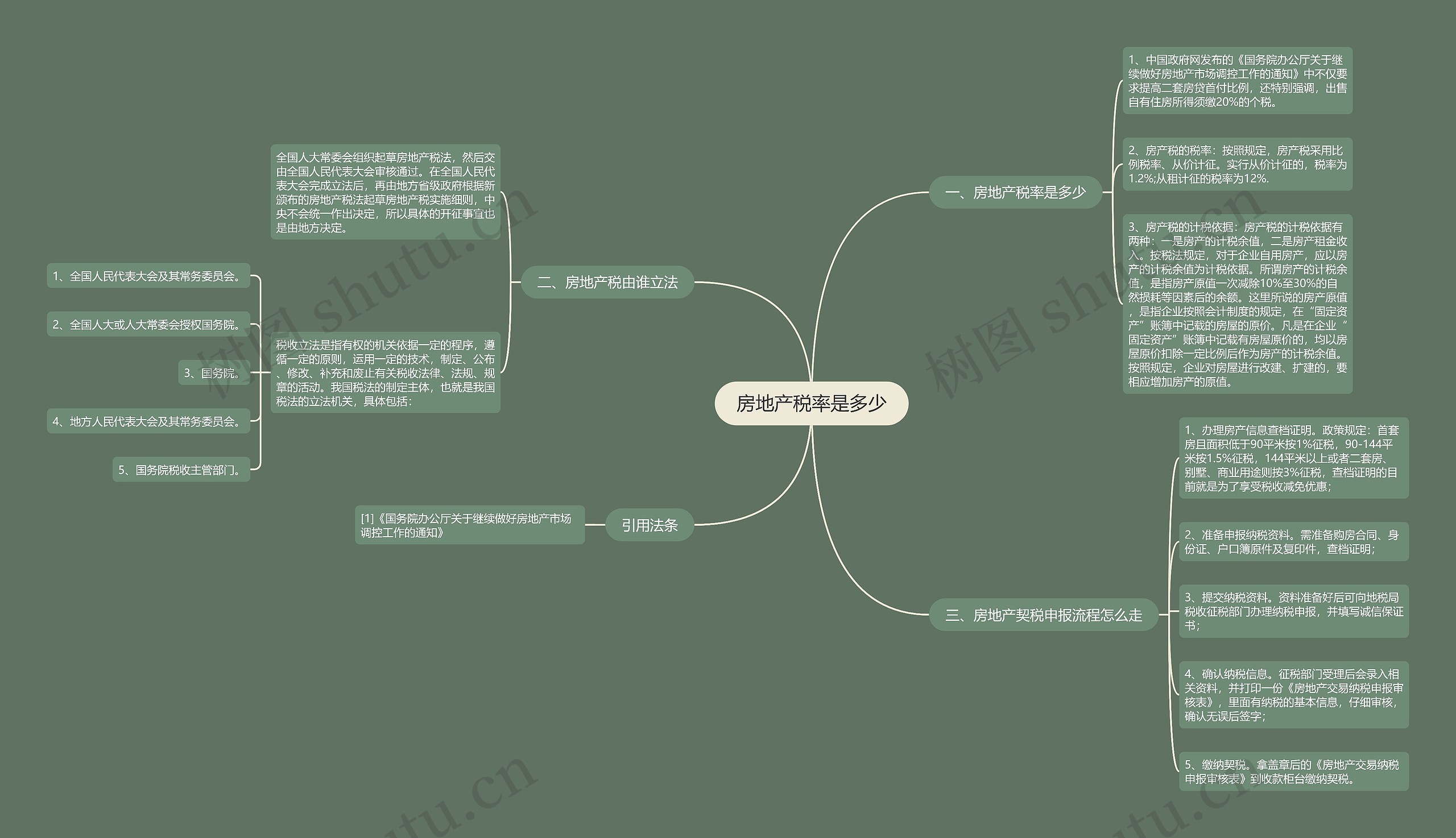 房地产税率是多少思维导图