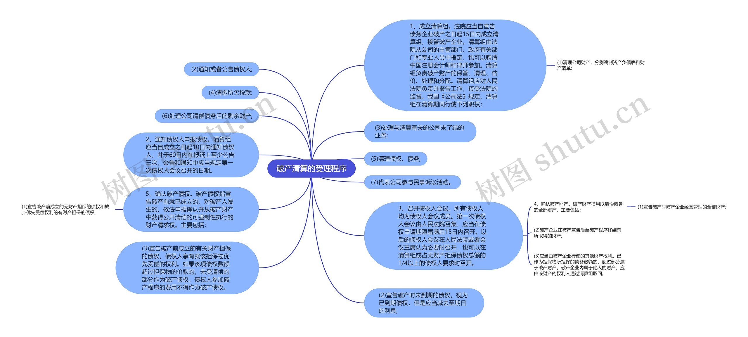 破产清算的受理程序