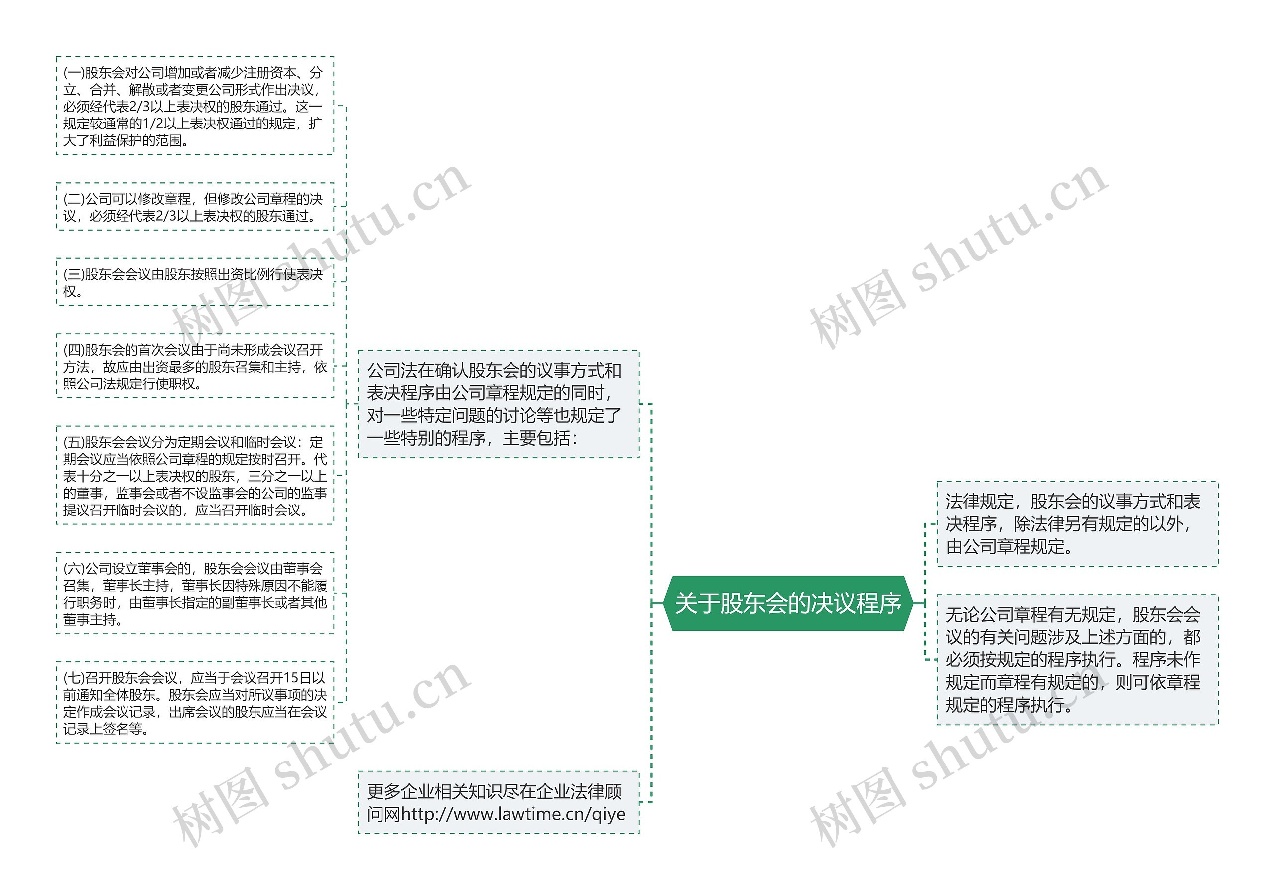 关于股东会的决议程序思维导图