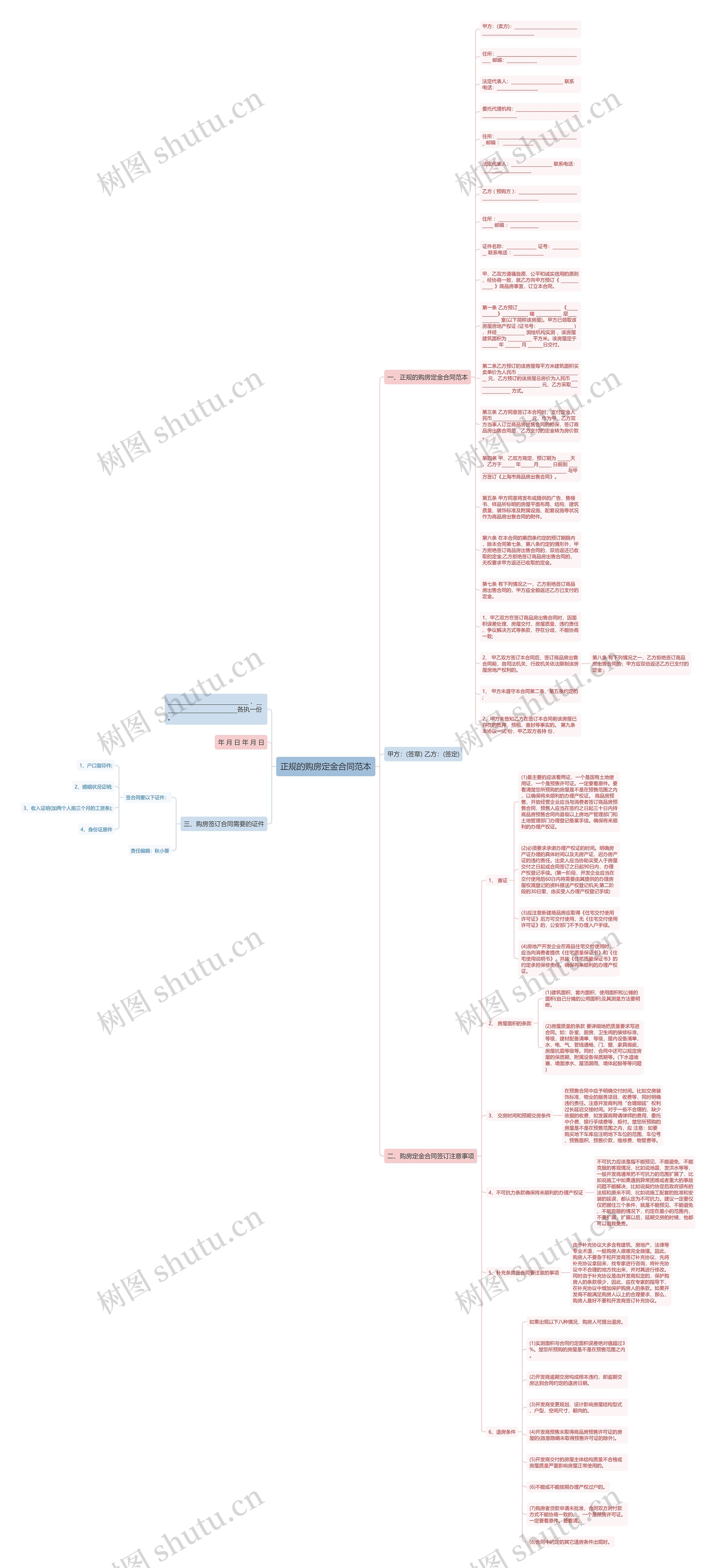 正规的购房定金合同范本思维导图
