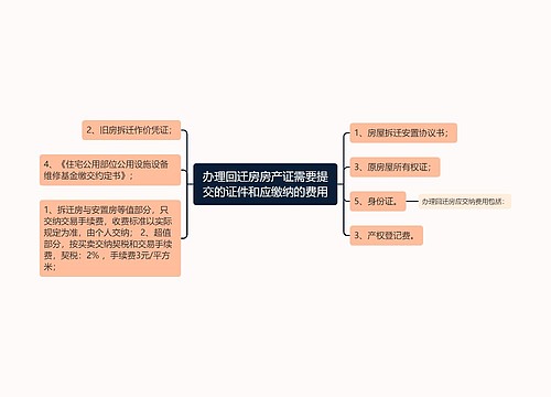 办理回迁房房产证需要提交的证件和应缴纳的费用