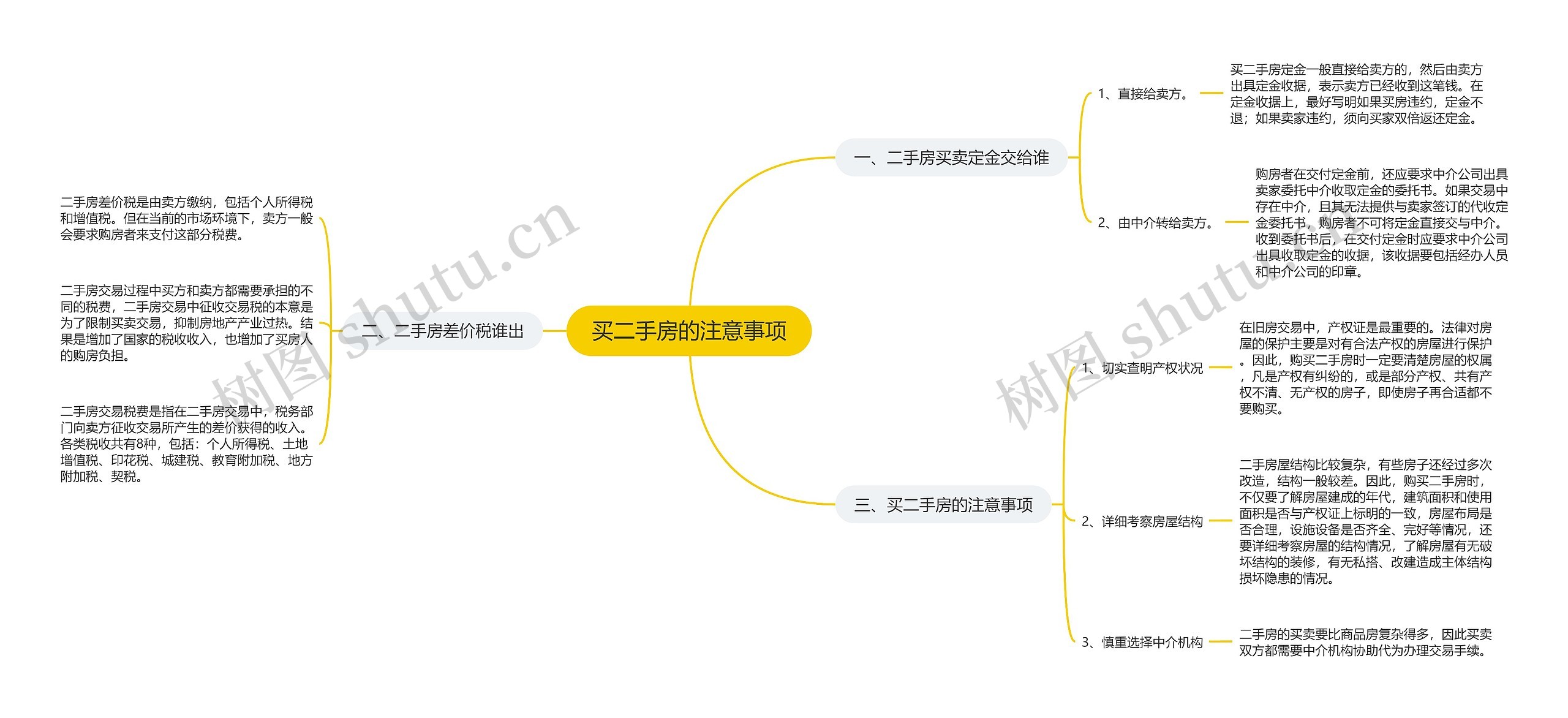 买二手房的注意事项思维导图