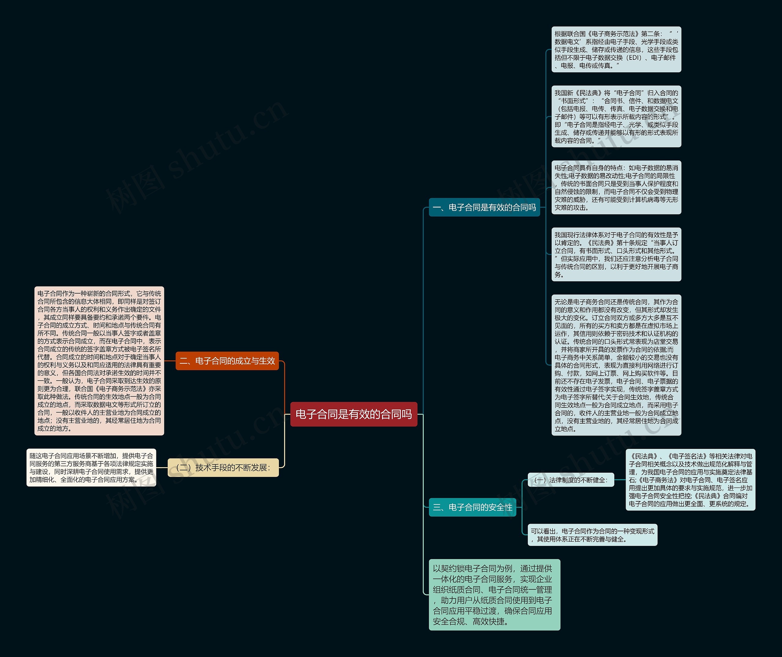 电子合同是有效的合同吗思维导图