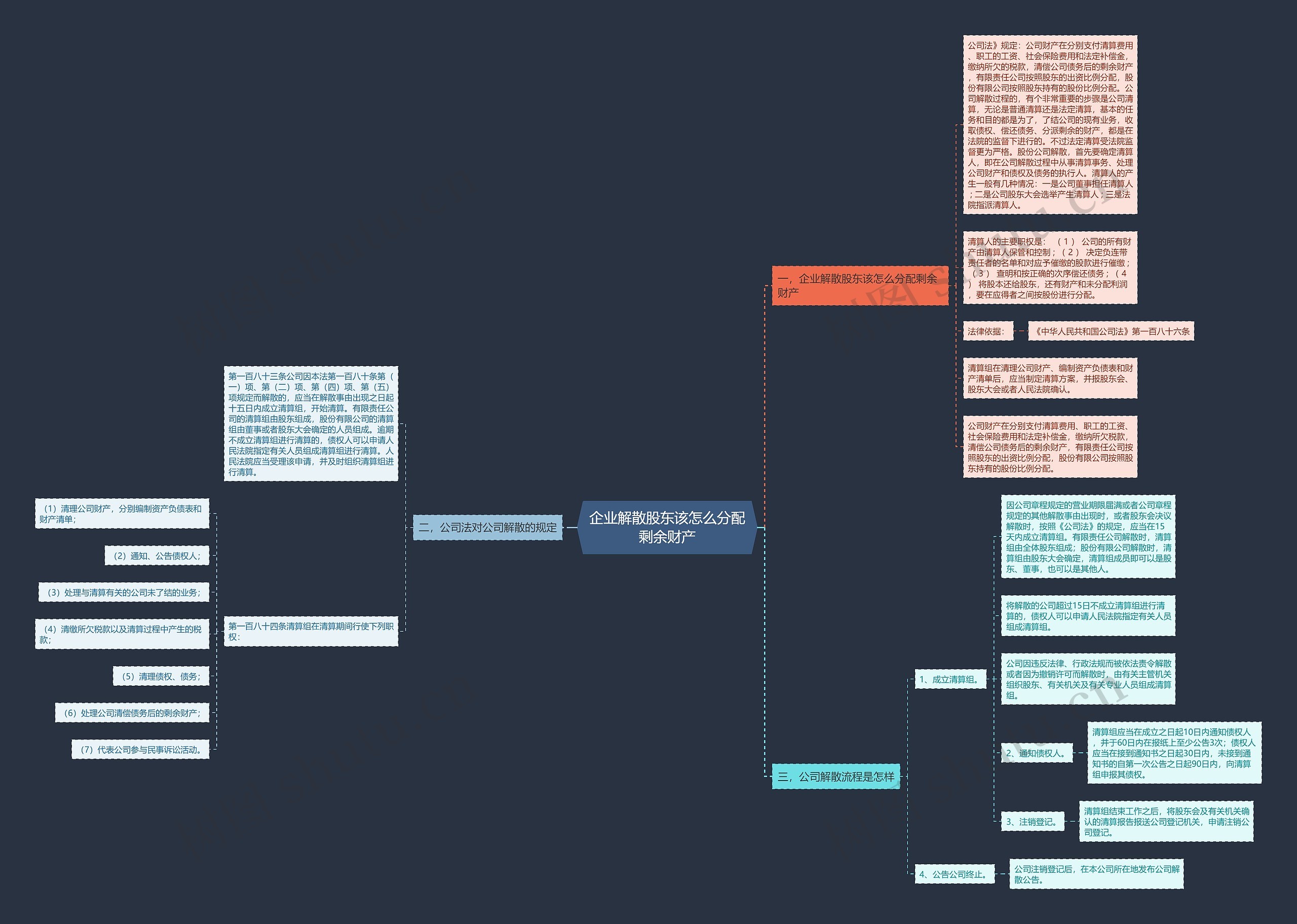 企业解散股东该怎么分配剩余财产思维导图