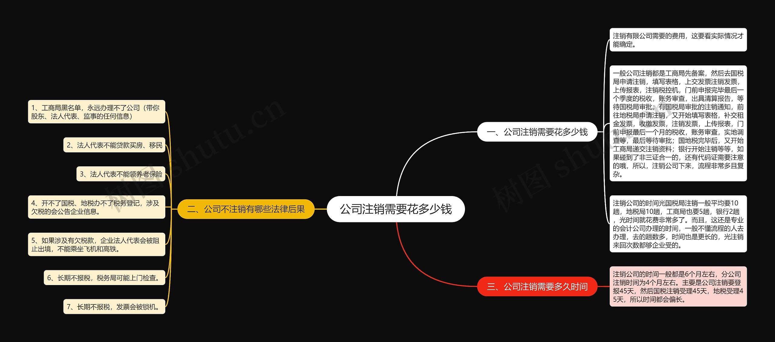 公司注销需要花多少钱思维导图