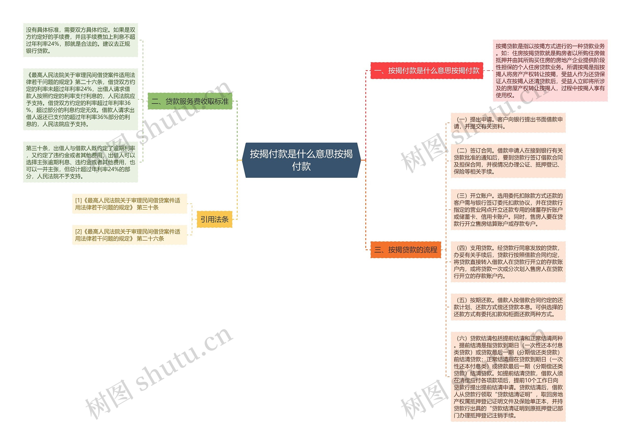 按揭付款是什么意思按揭付款思维导图