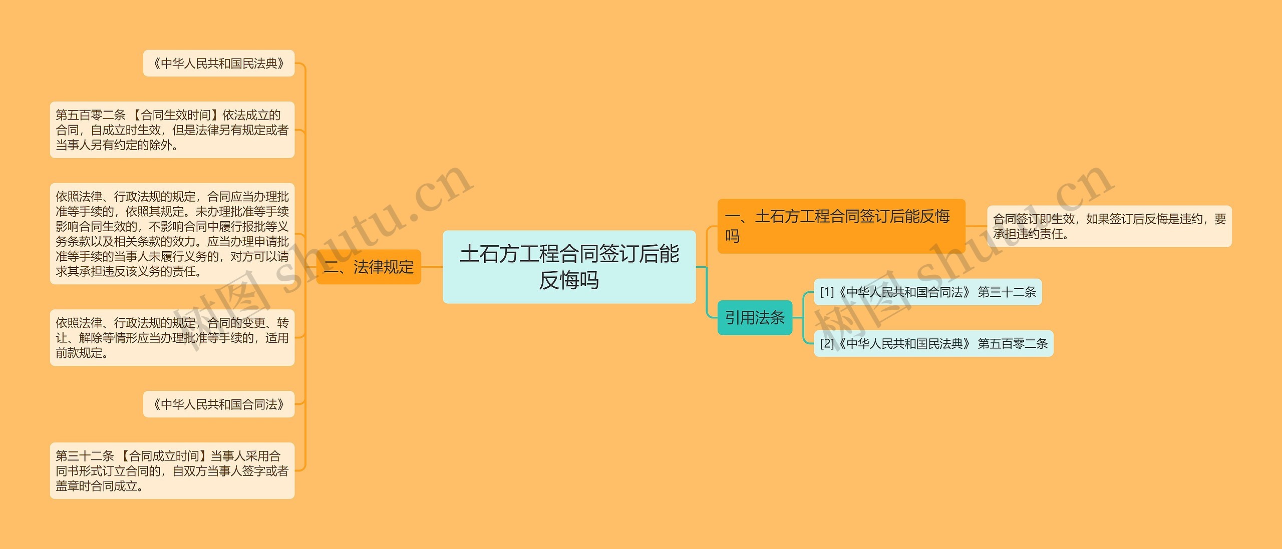 土石方工程合同签订后能反悔吗