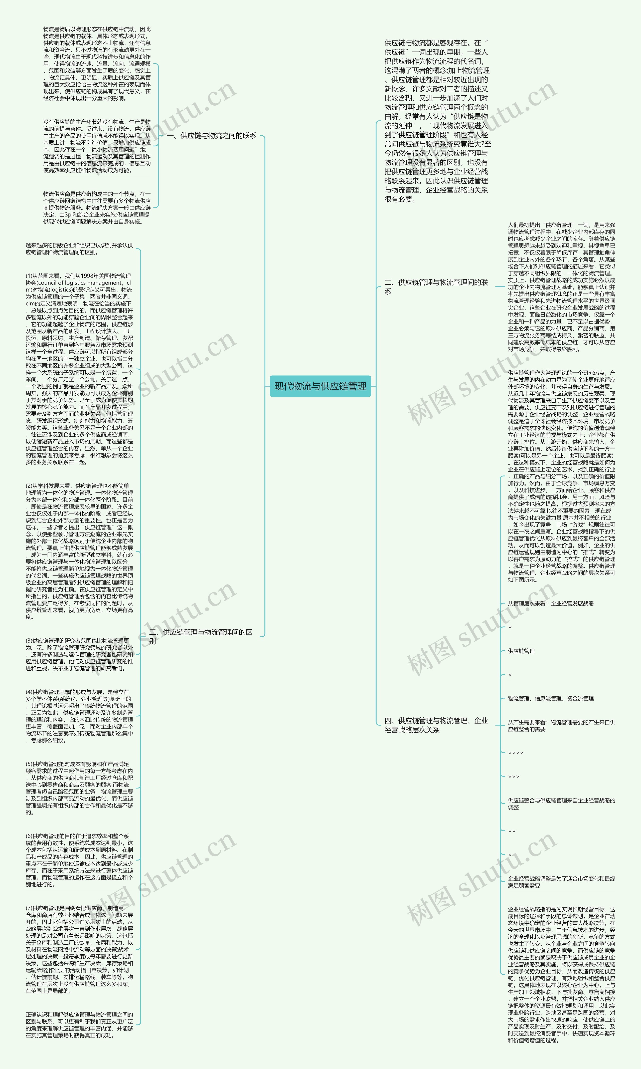 现代物流与供应链管理思维导图高清图 现代物流与供应链管理思维导图